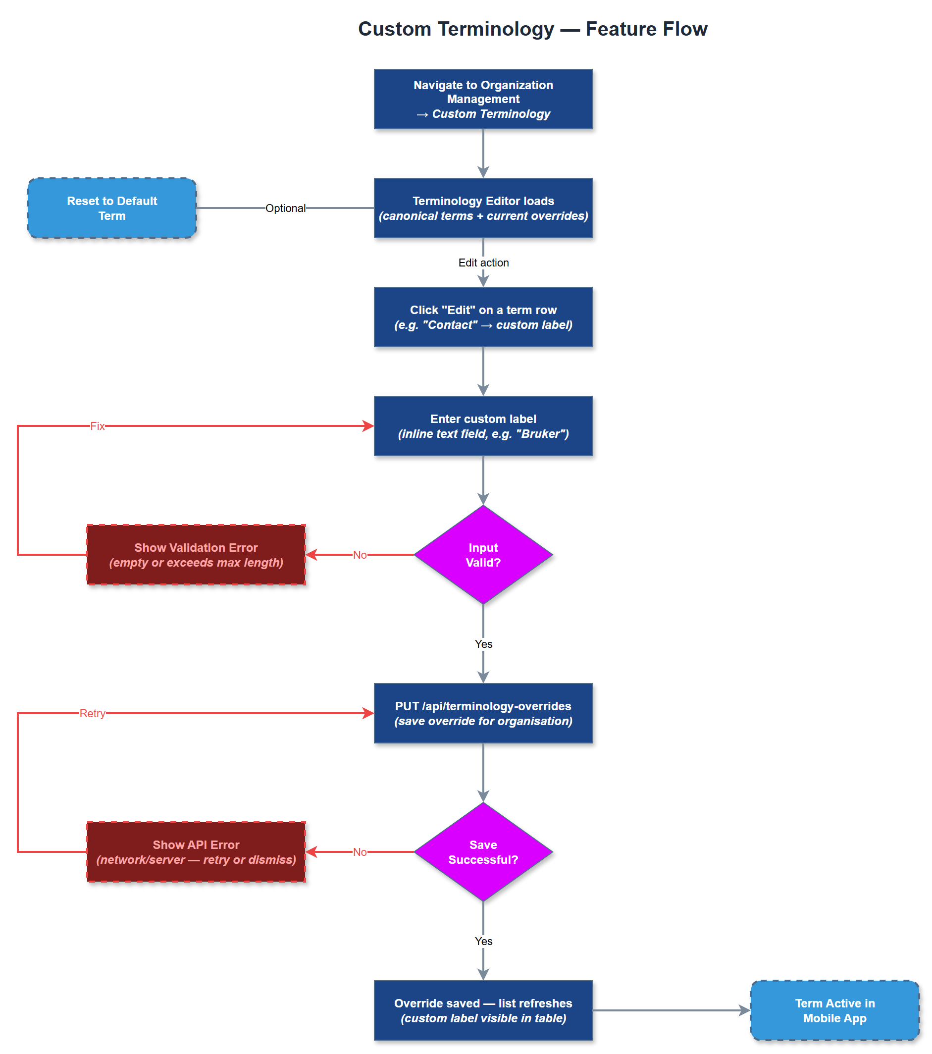 Custom Terminology user flow