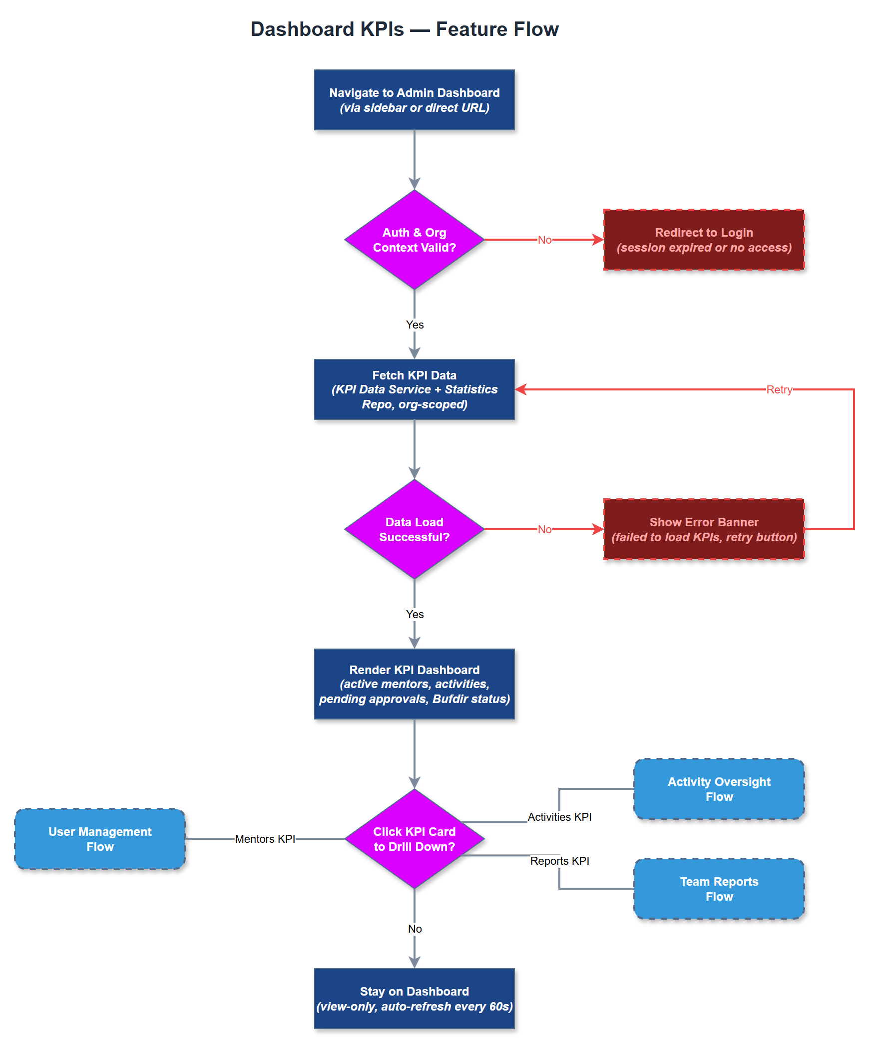 Dashboard KPIs user flow