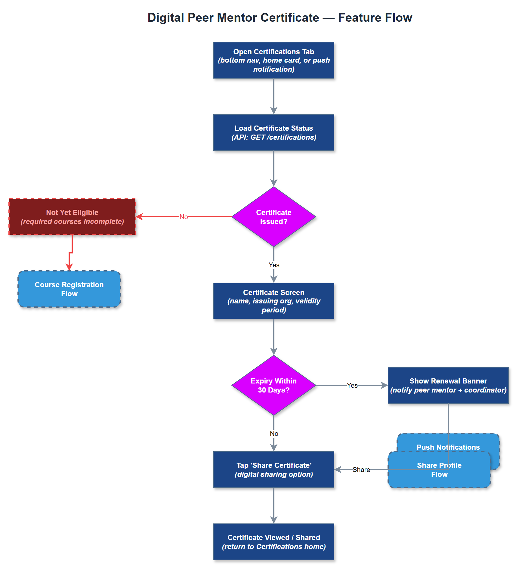 Digital Peer Mentor Certificate user flow
