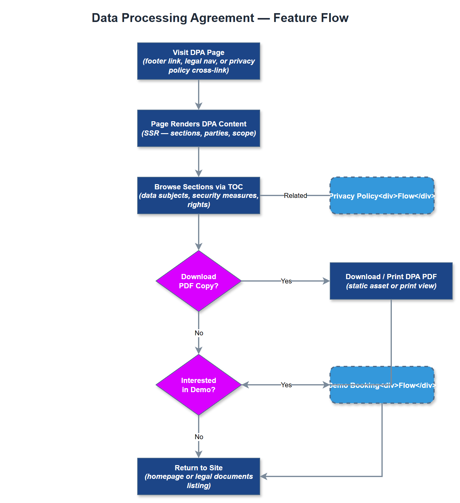 Data Processing Agreement user flow
