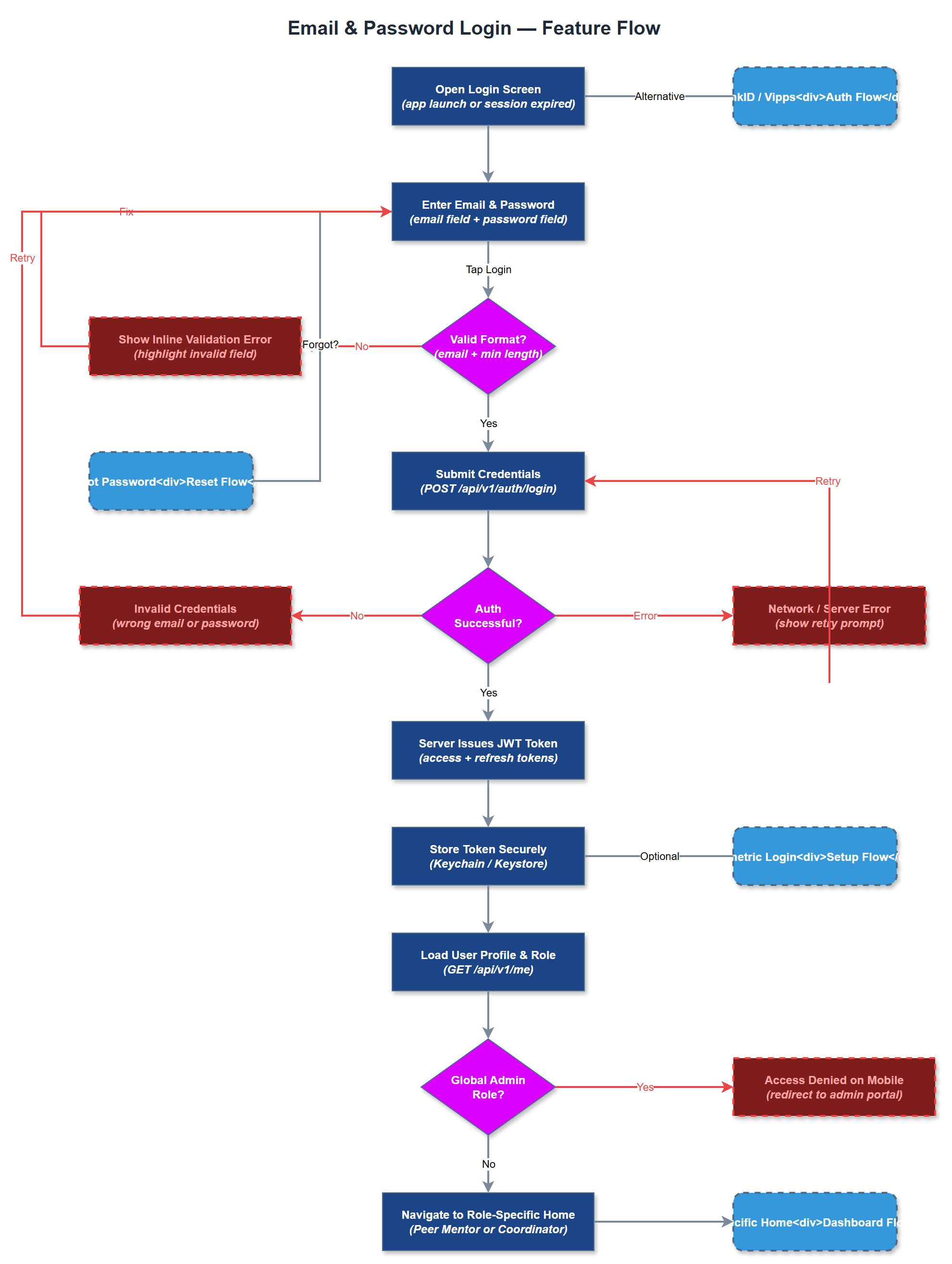 Email & Password Login user flow