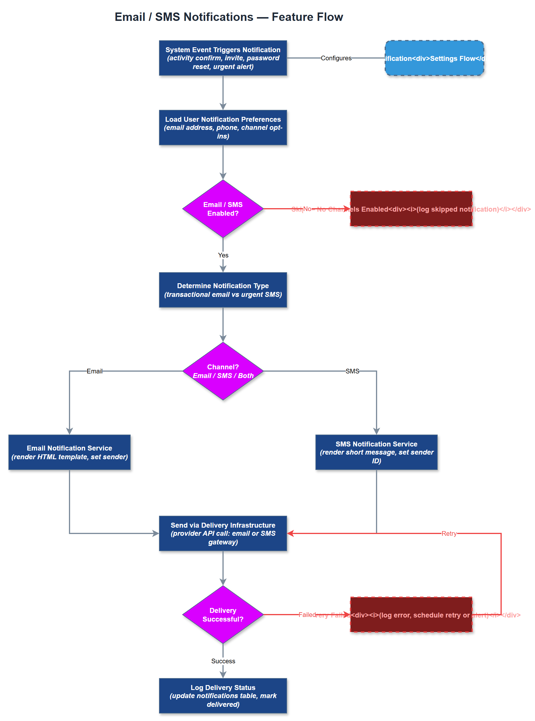 Email / SMS Notifications user flow