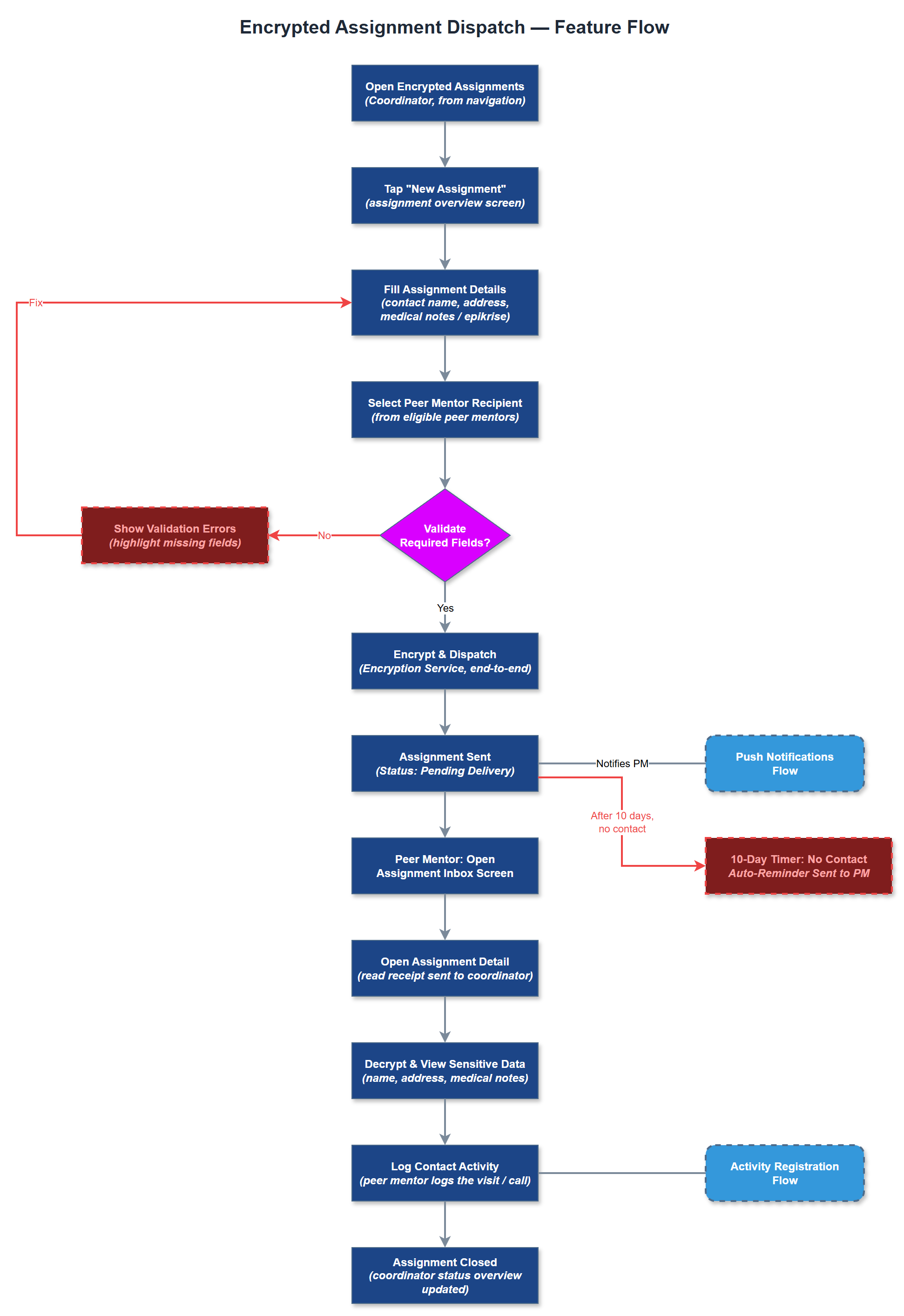 Encrypted Assignment Dispatch user flow