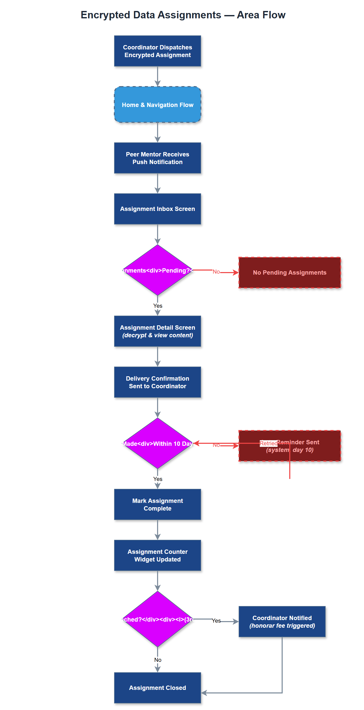 Encrypted Data Assignments user flow