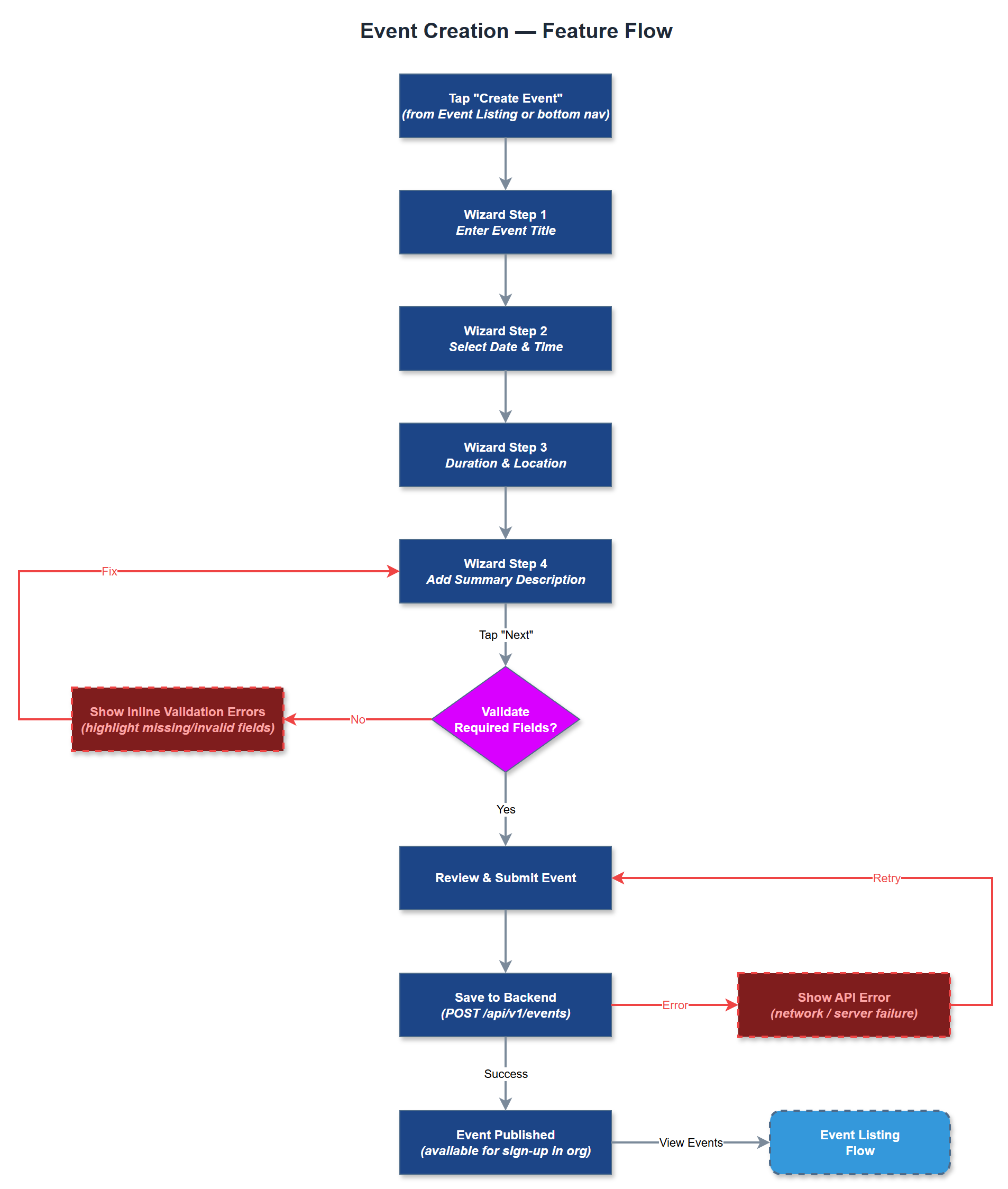 Event Creation user flow