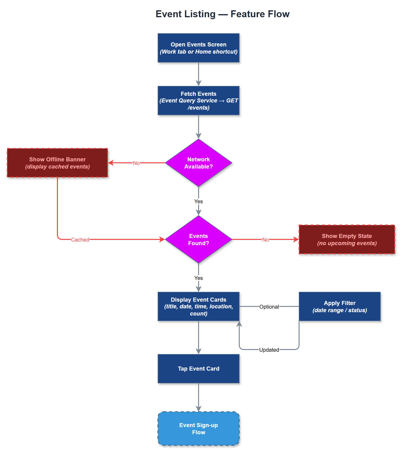 Event Listing user flow