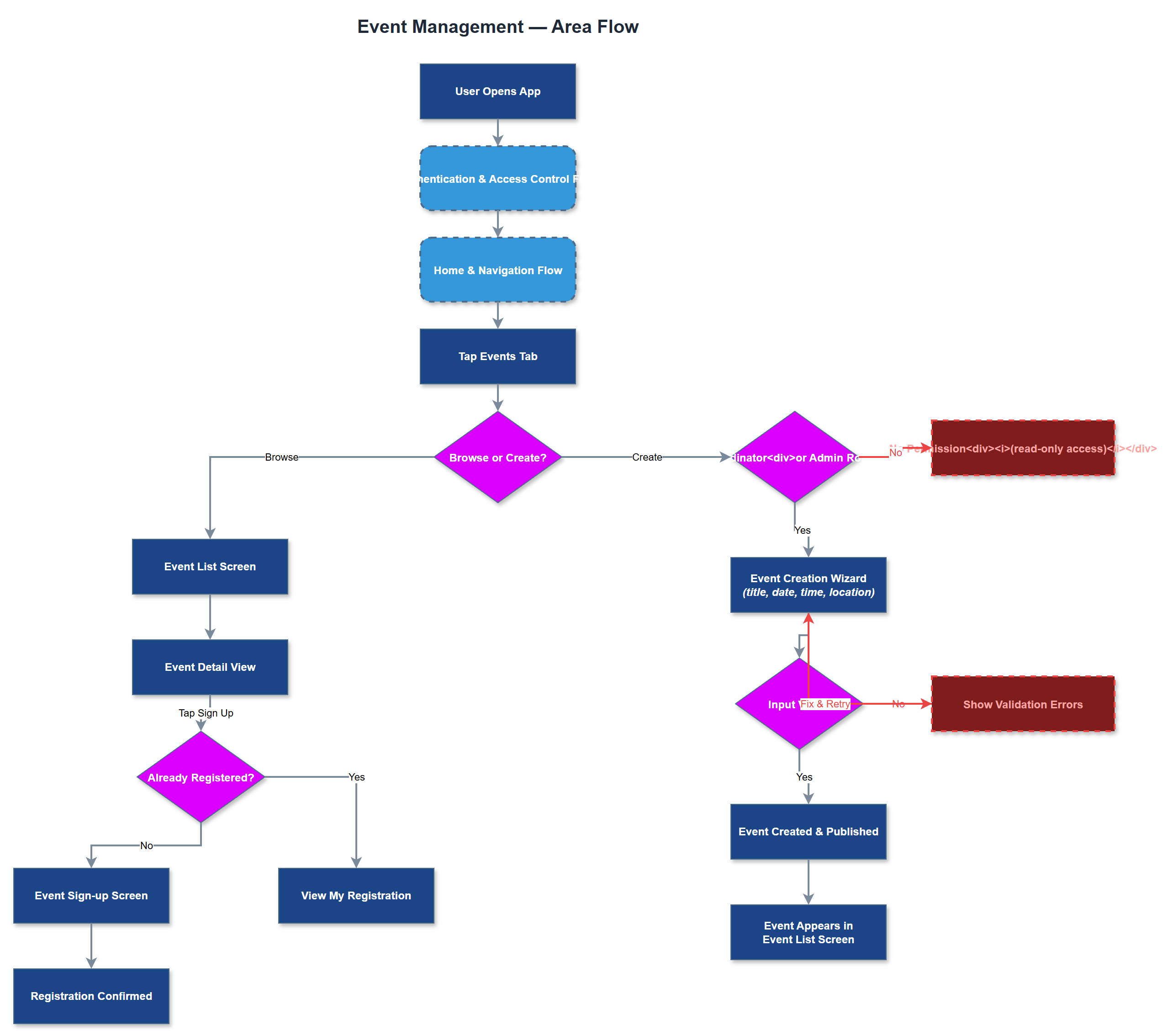 Event Management user flow