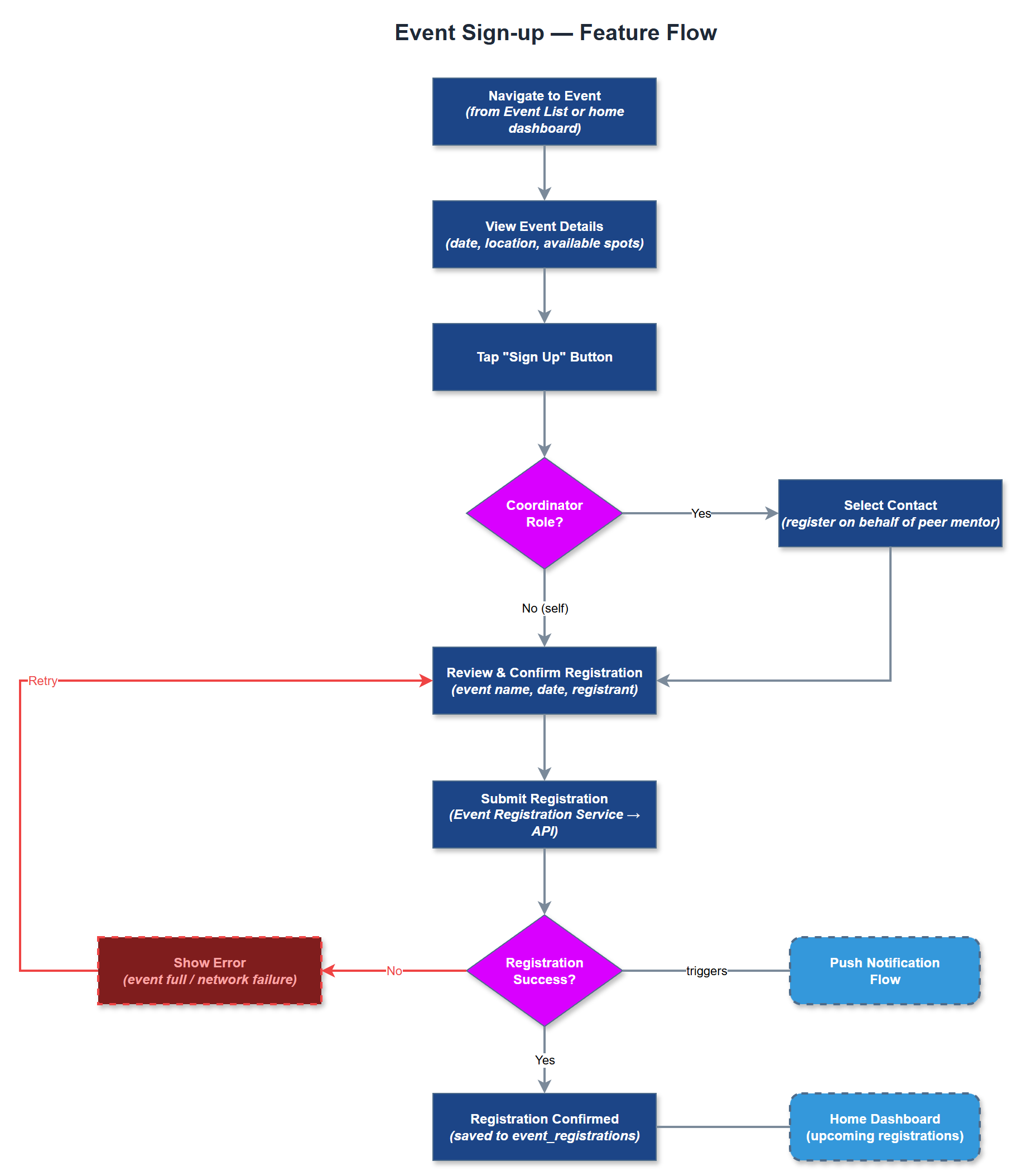 Event Sign-up user flow