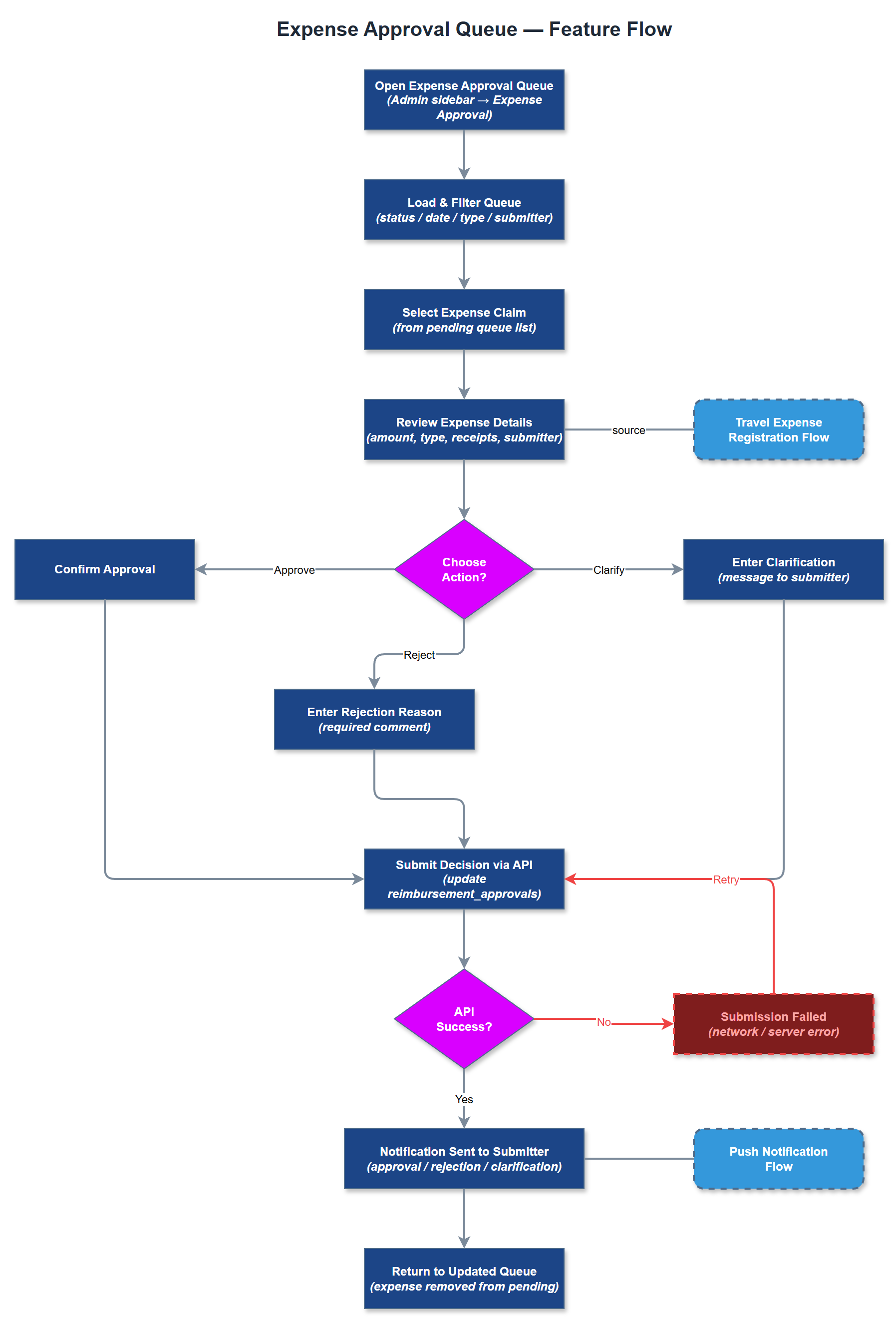 Expense Approval Queue user flow