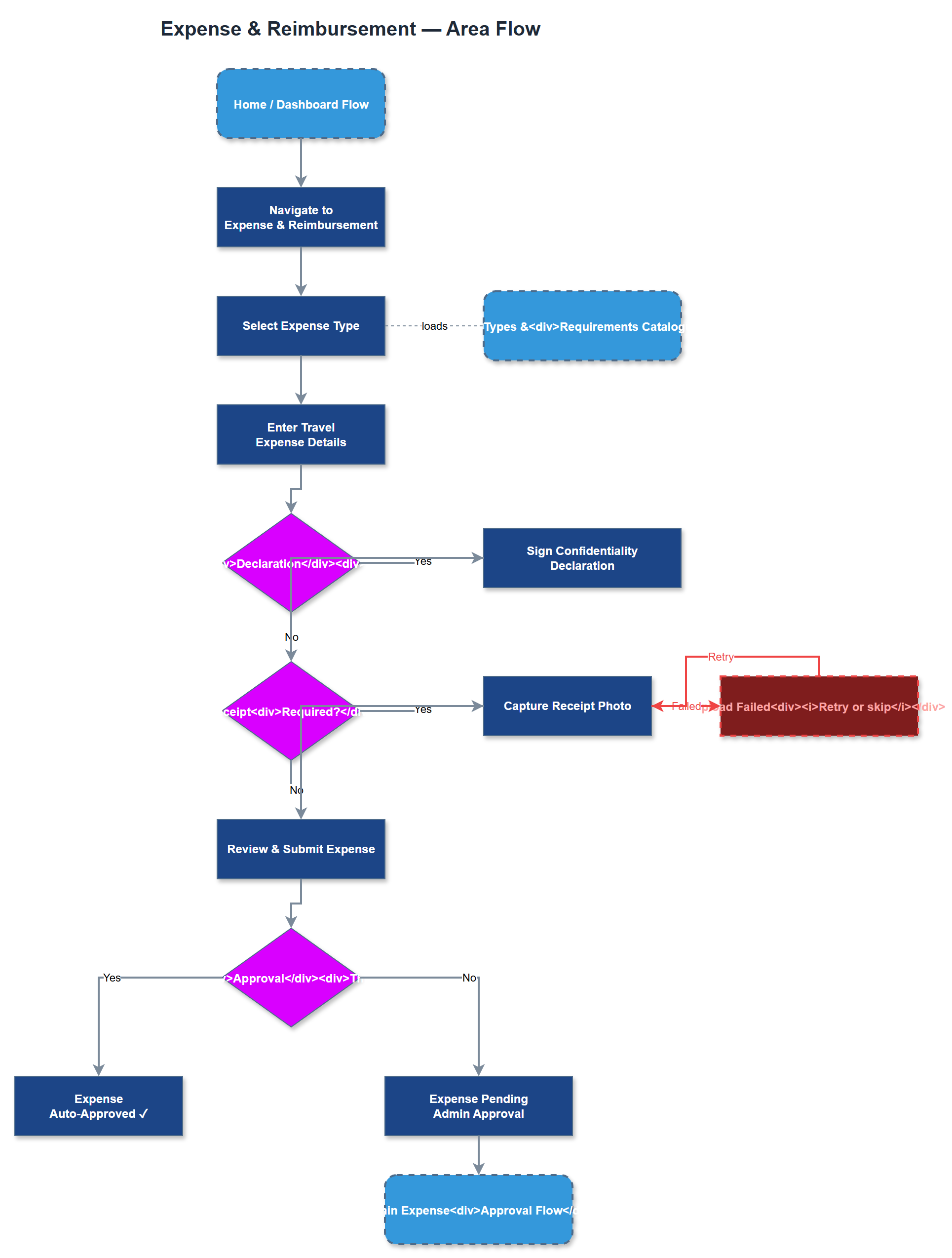 Expense & Reimbursement user flow
