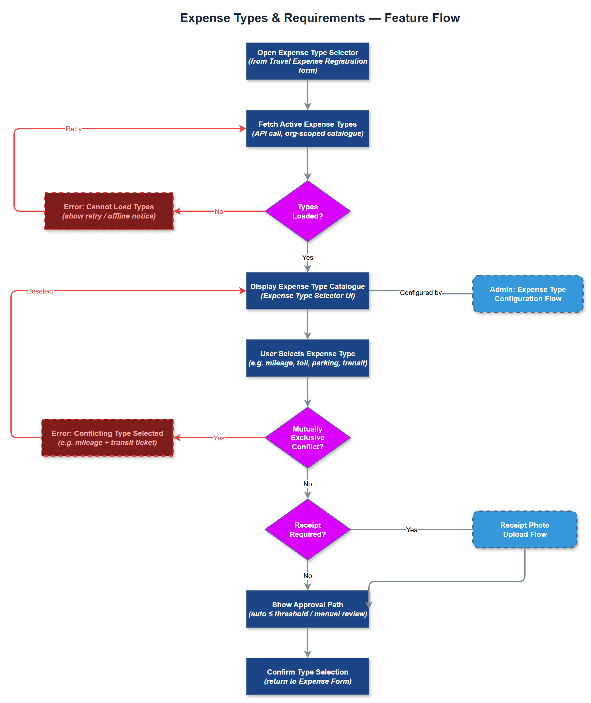 Expense Types & Requirements user flow