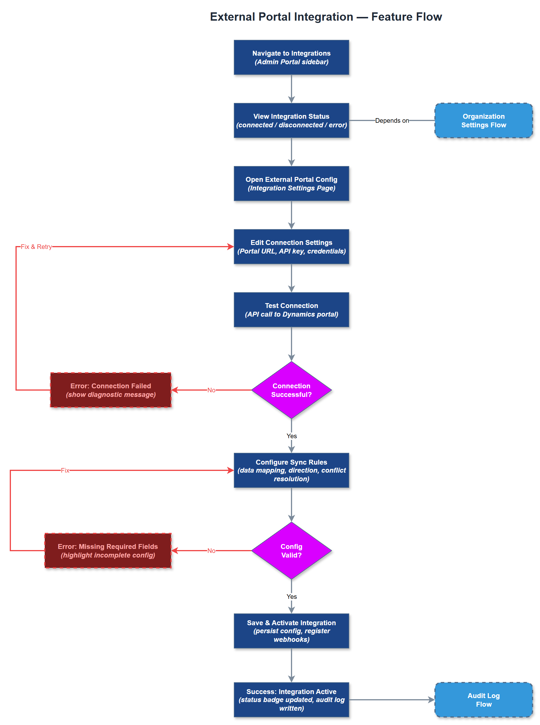 External Portal Integration user flow
