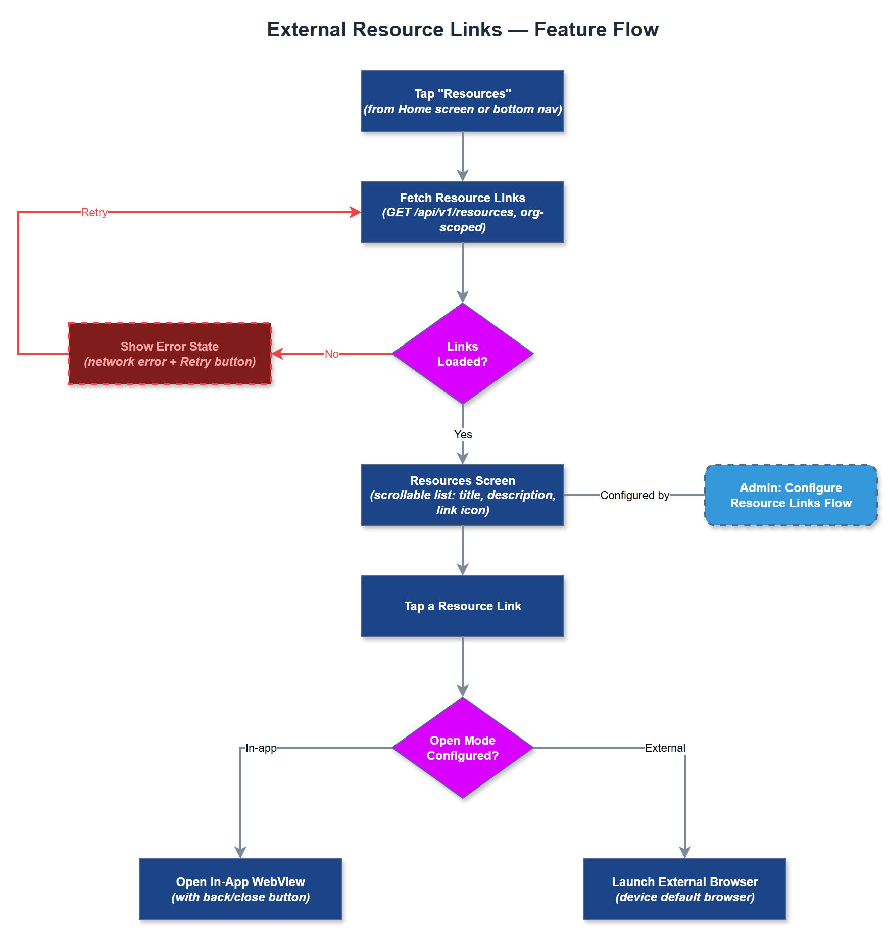 External Resource Links user flow