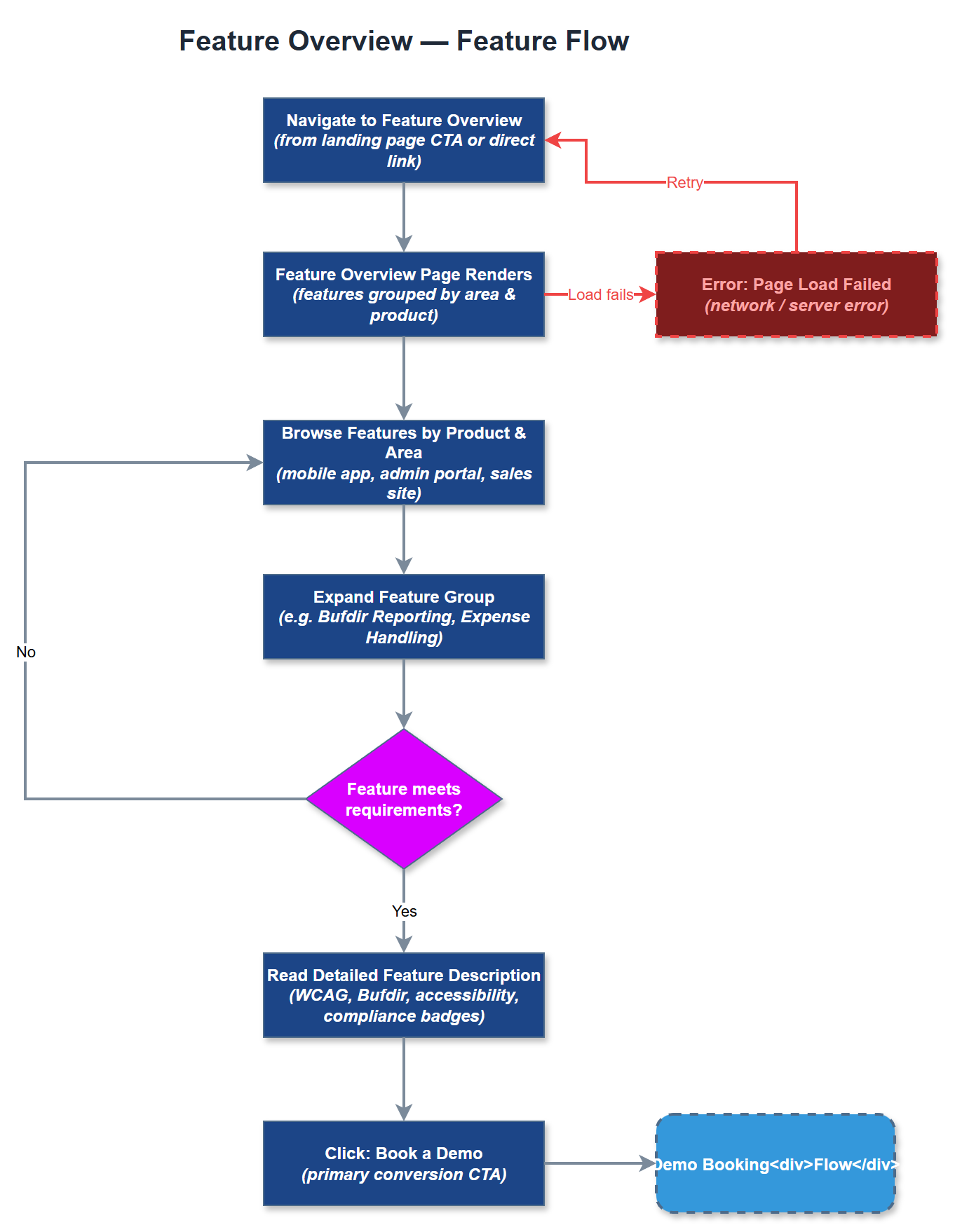 Feature Overview user flow