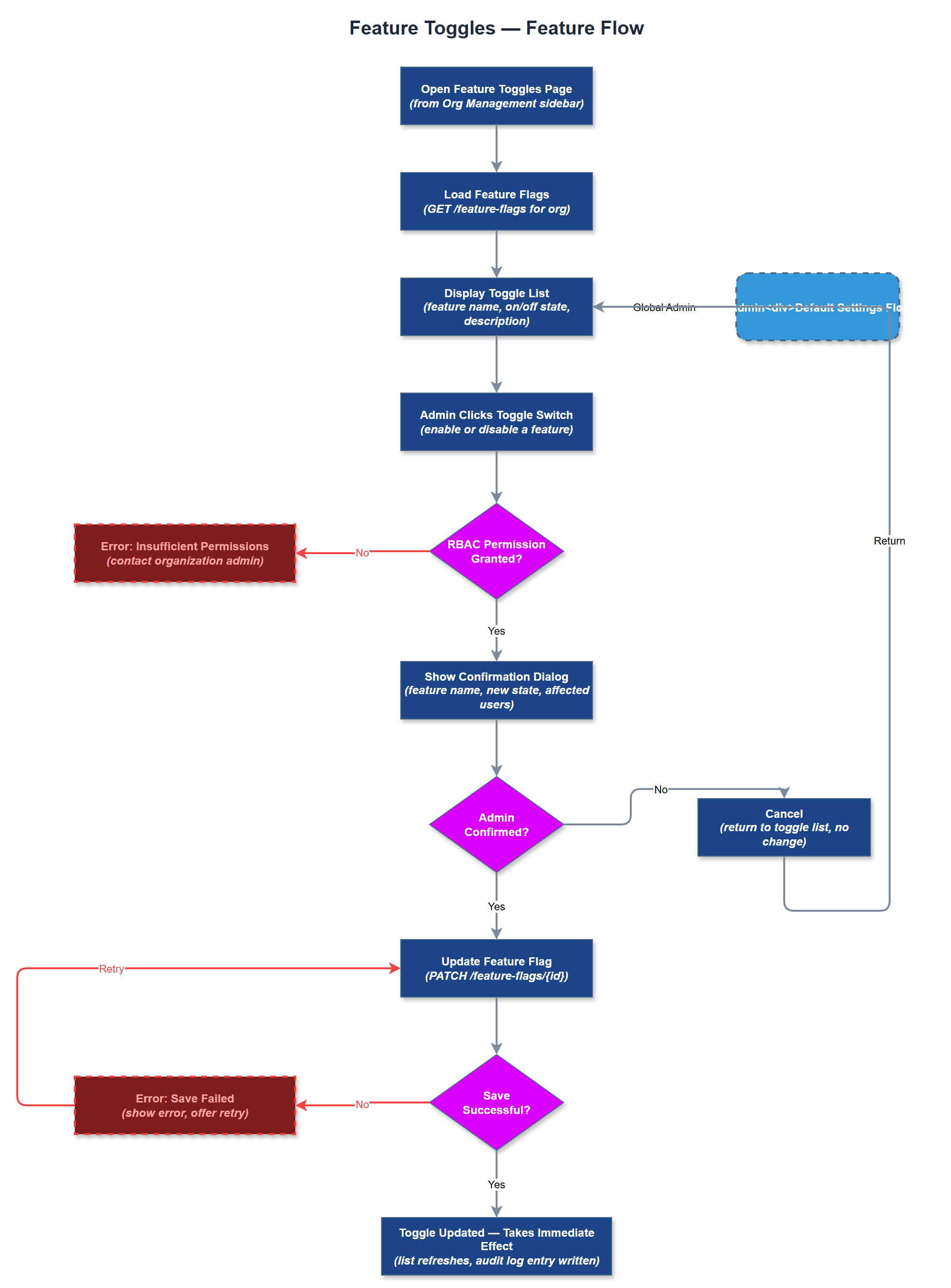 Feature Toggles user flow