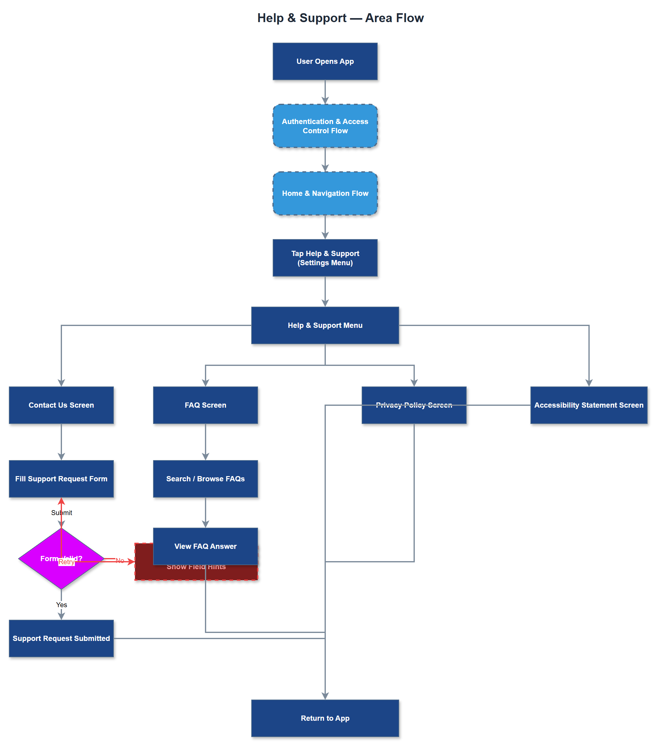 Help & Support user flow