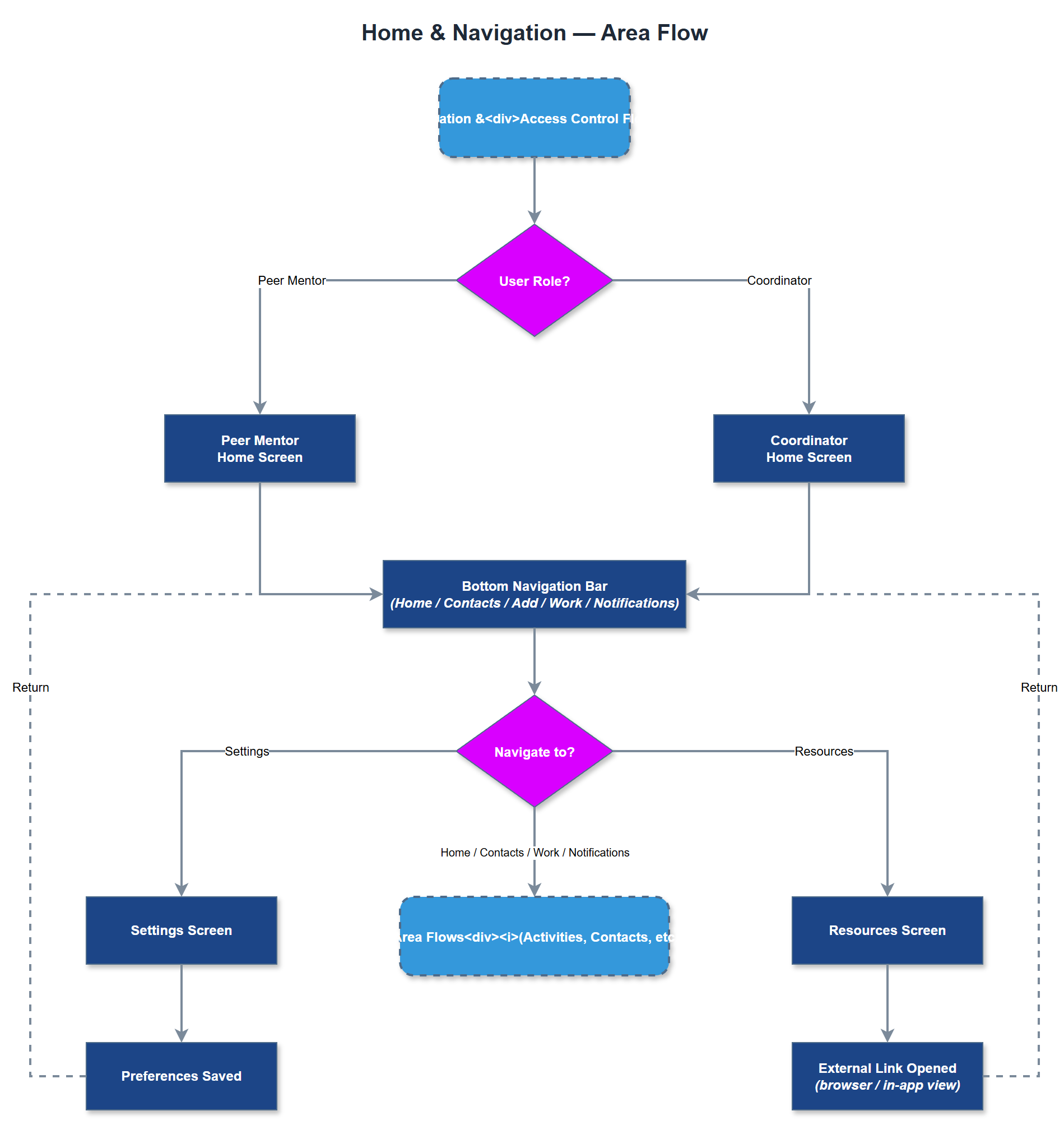 Home & Navigation user flow