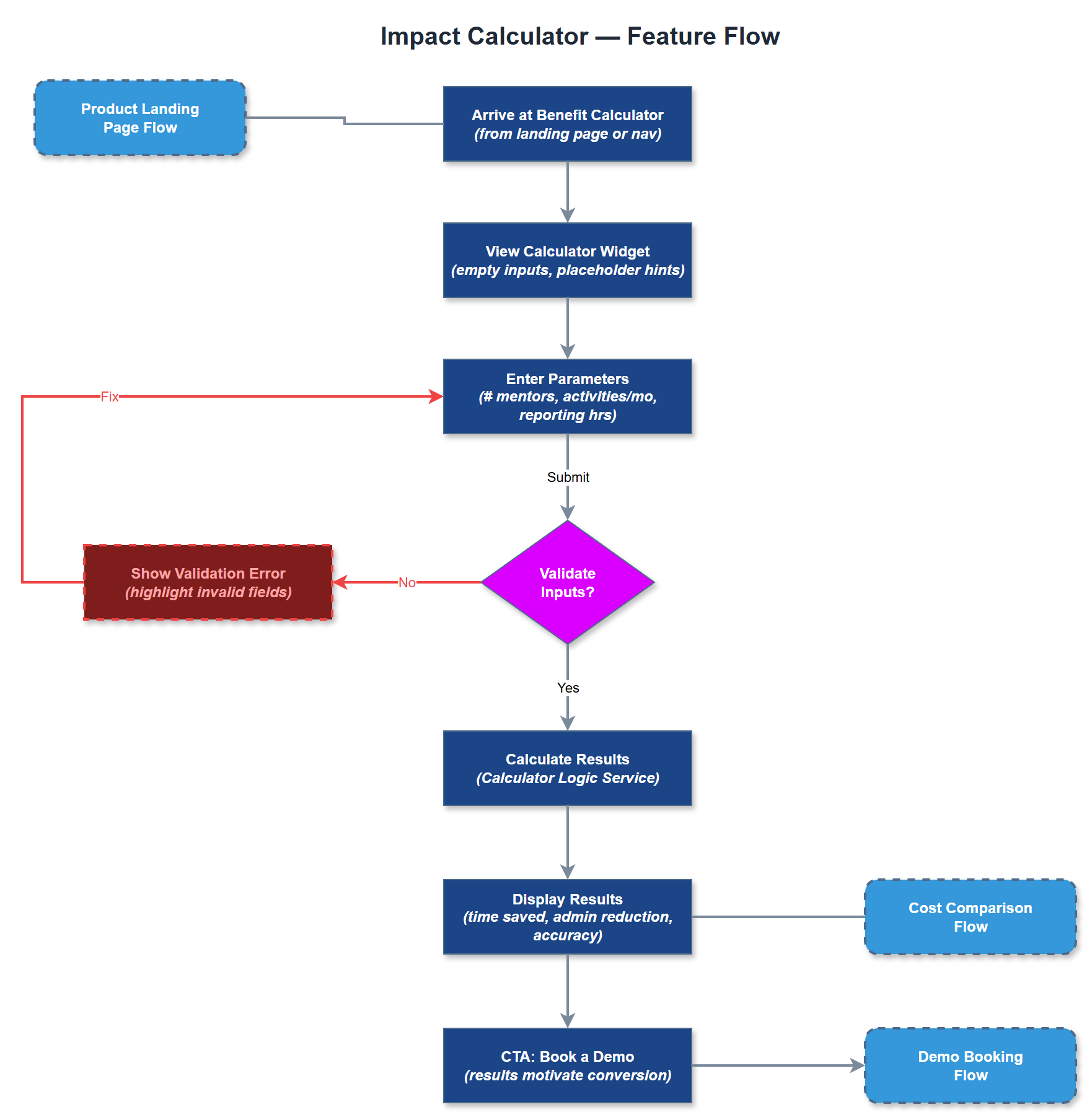 Impact Calculator user flow