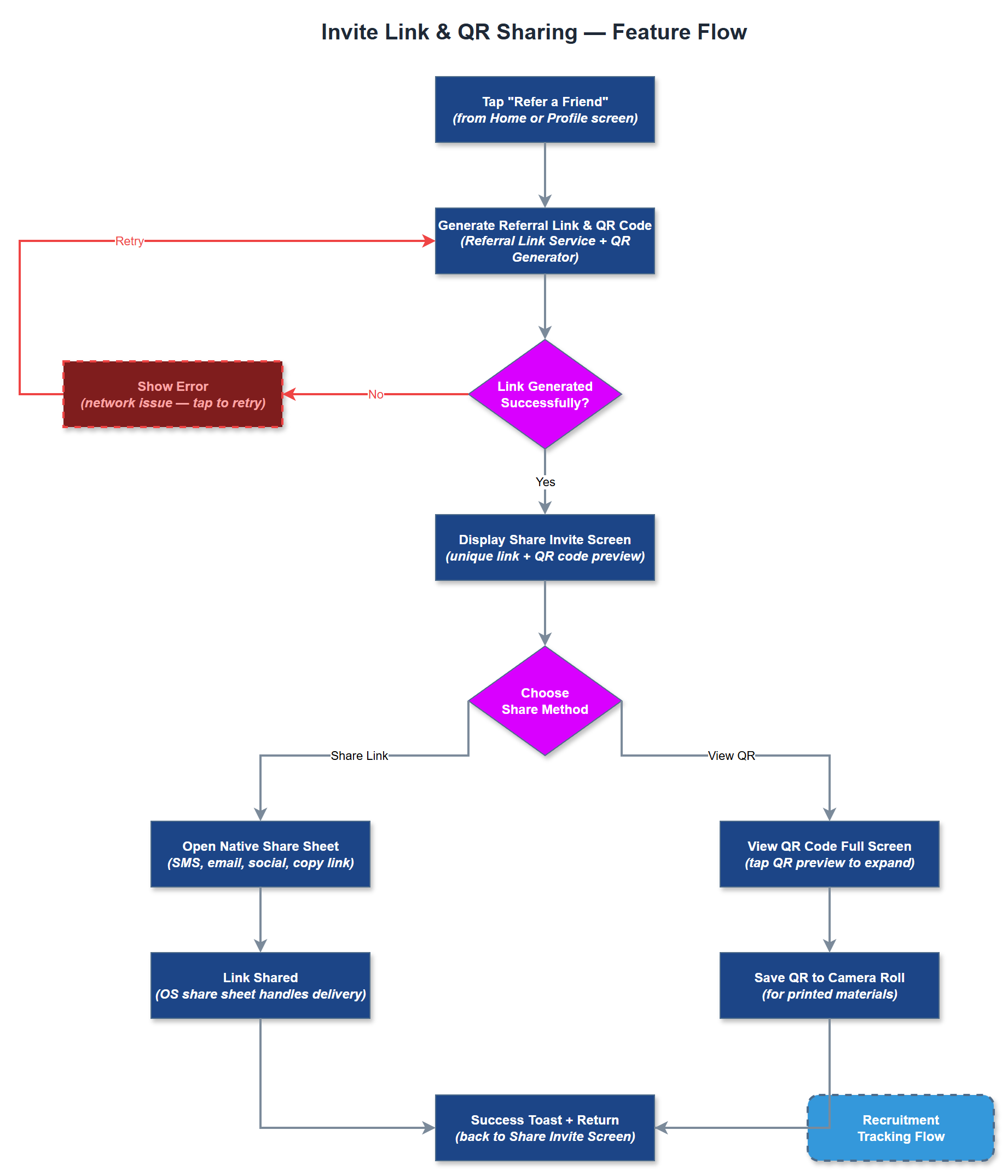 Invite Link & QR Sharing user flow