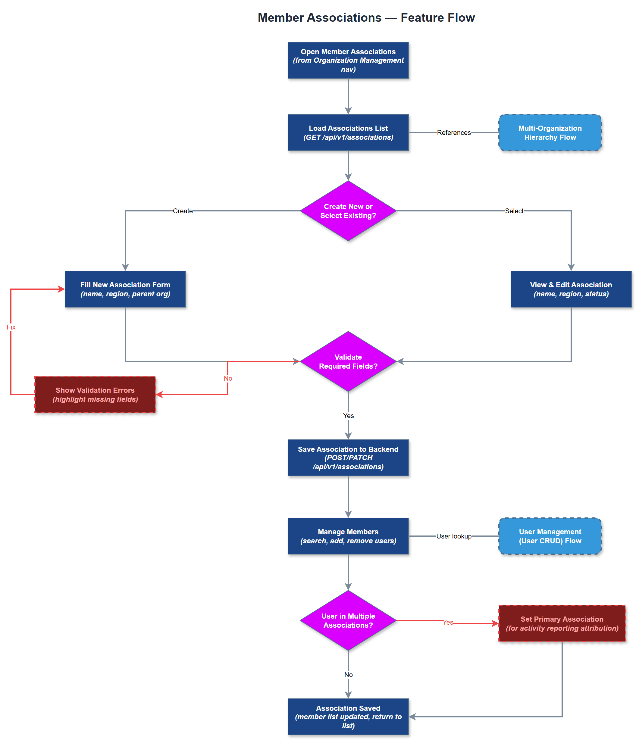 Member Associations user flow