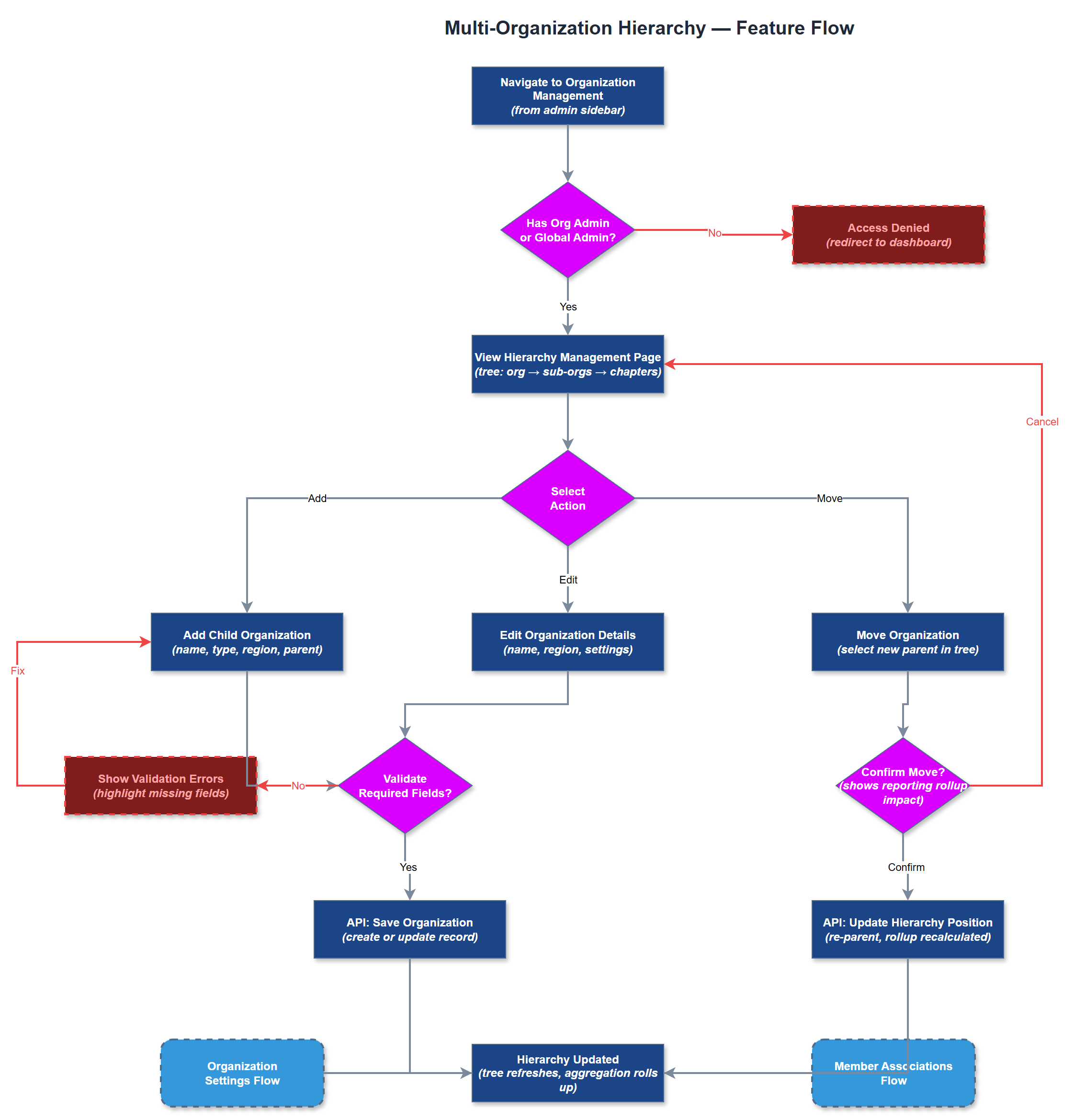 Multi-Organization Hierarchy user flow