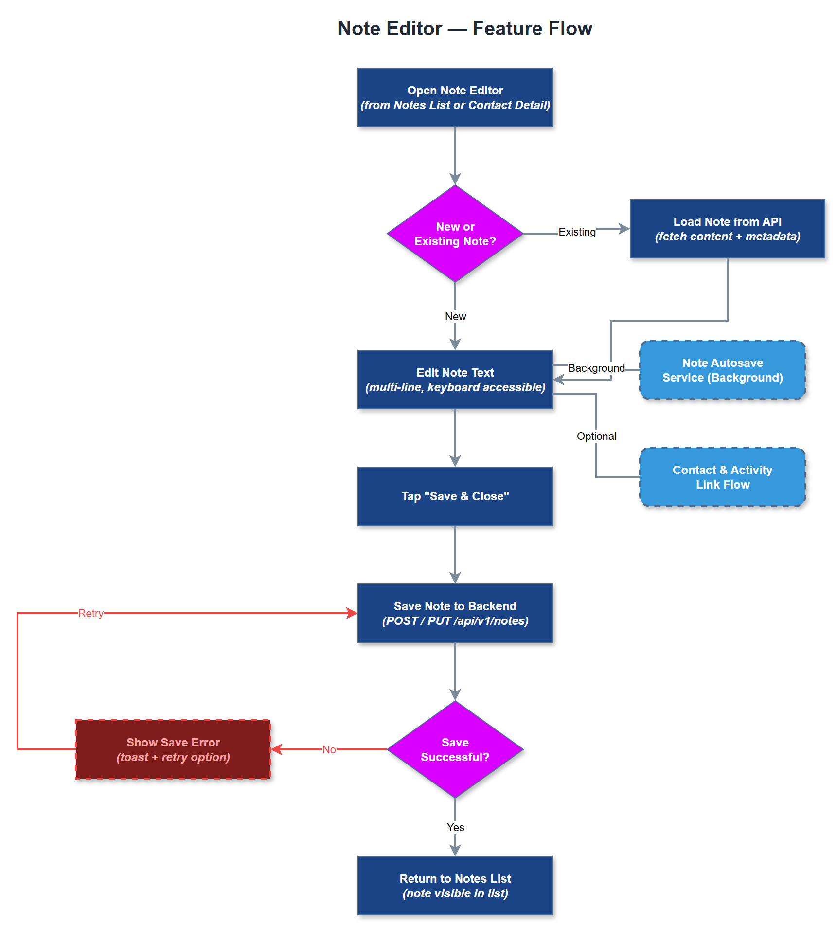Note Editor user flow