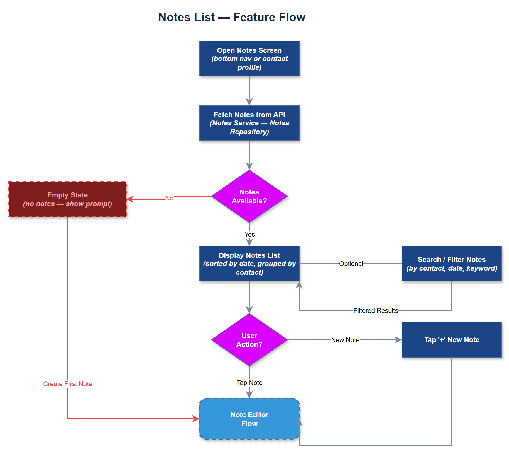 Notes List user flow