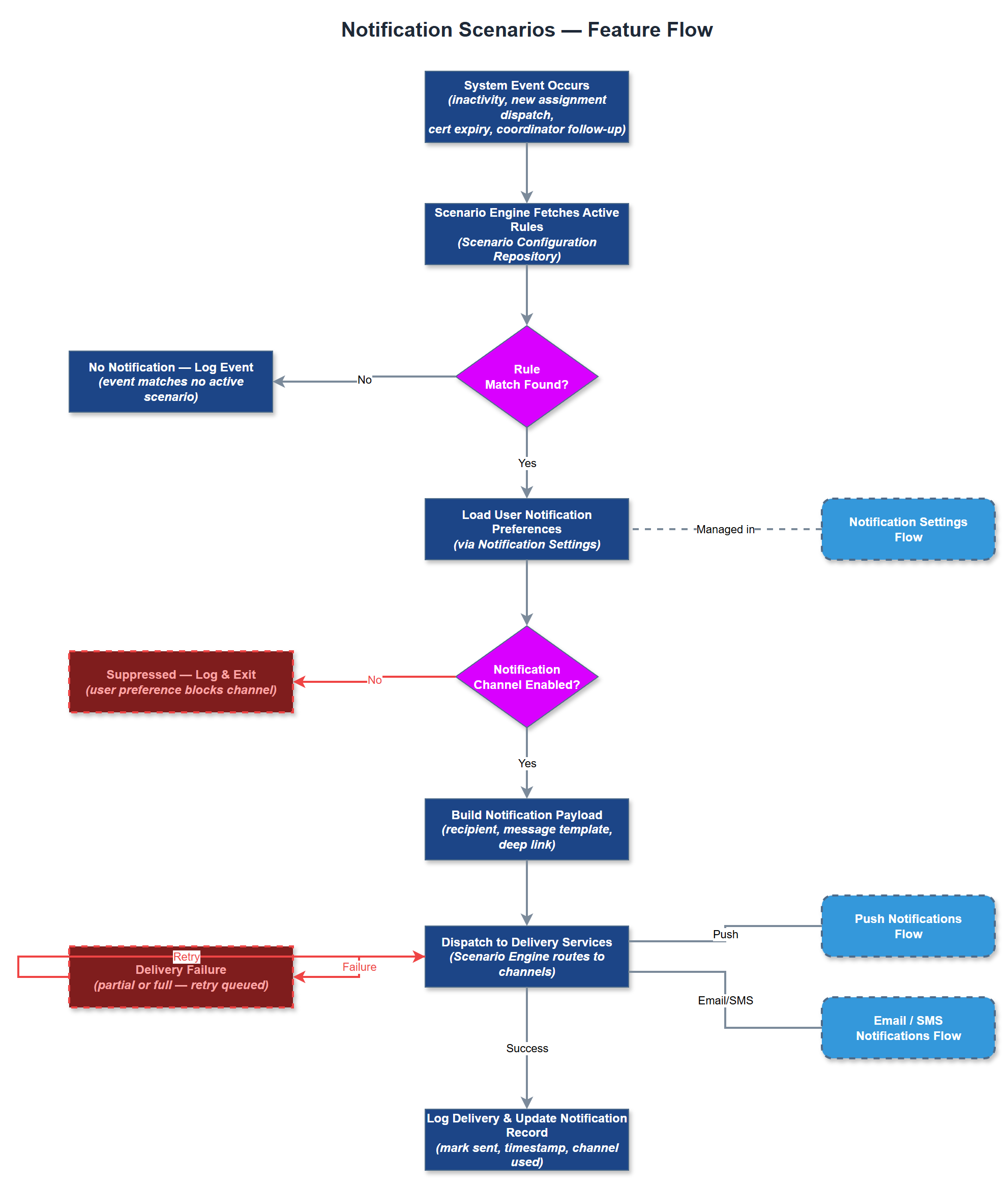 Notification Scenarios user flow