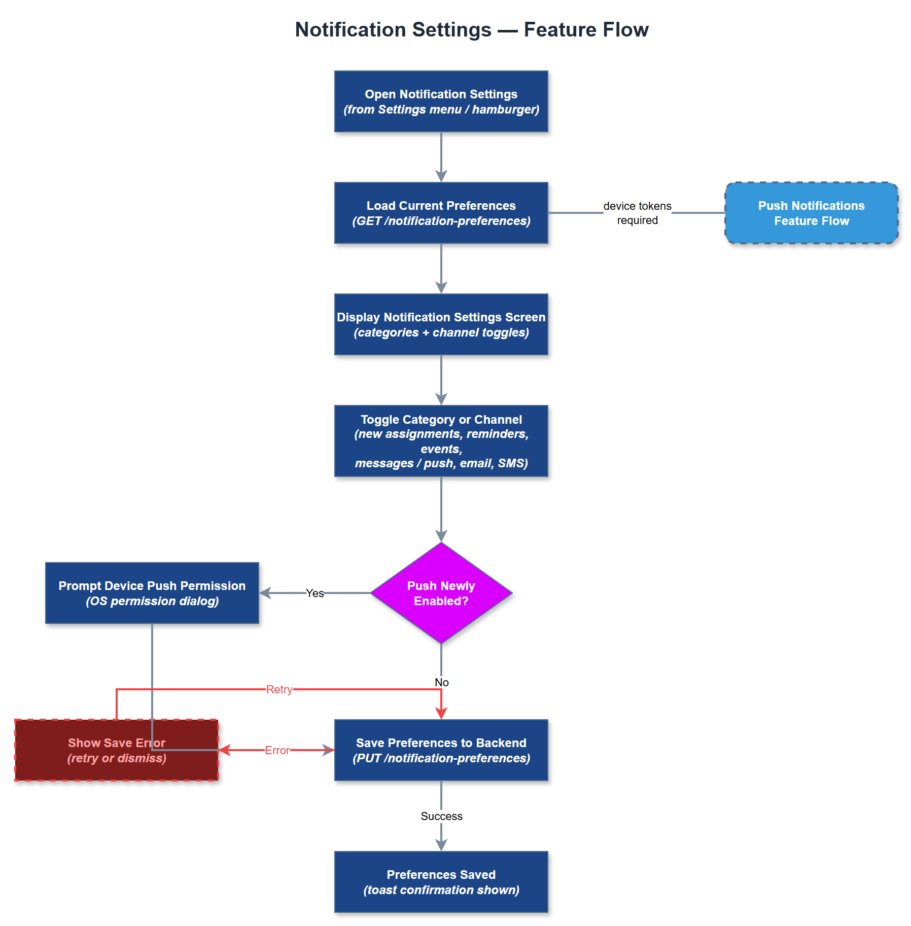 Notification Settings user flow