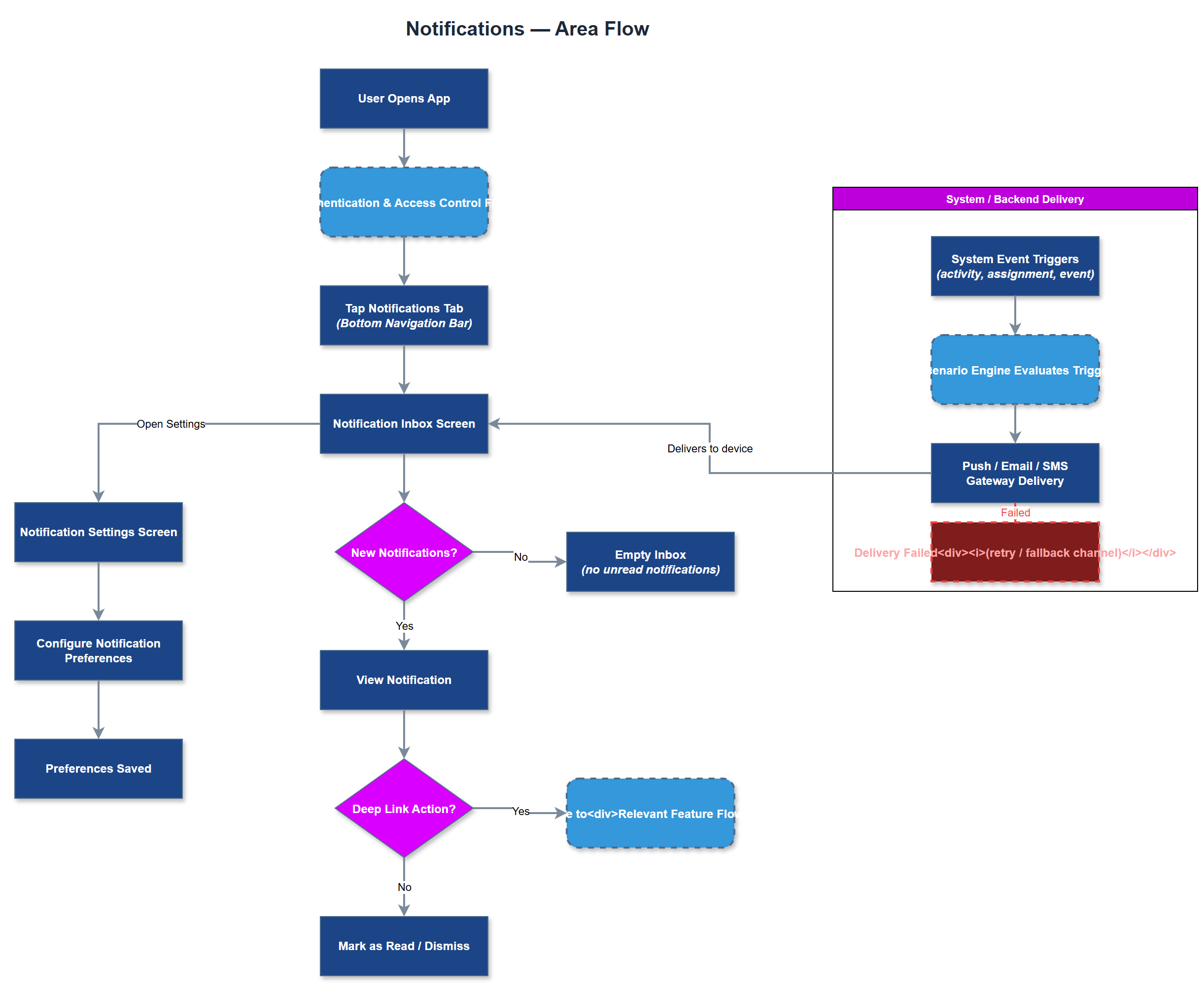 Notifications user flow