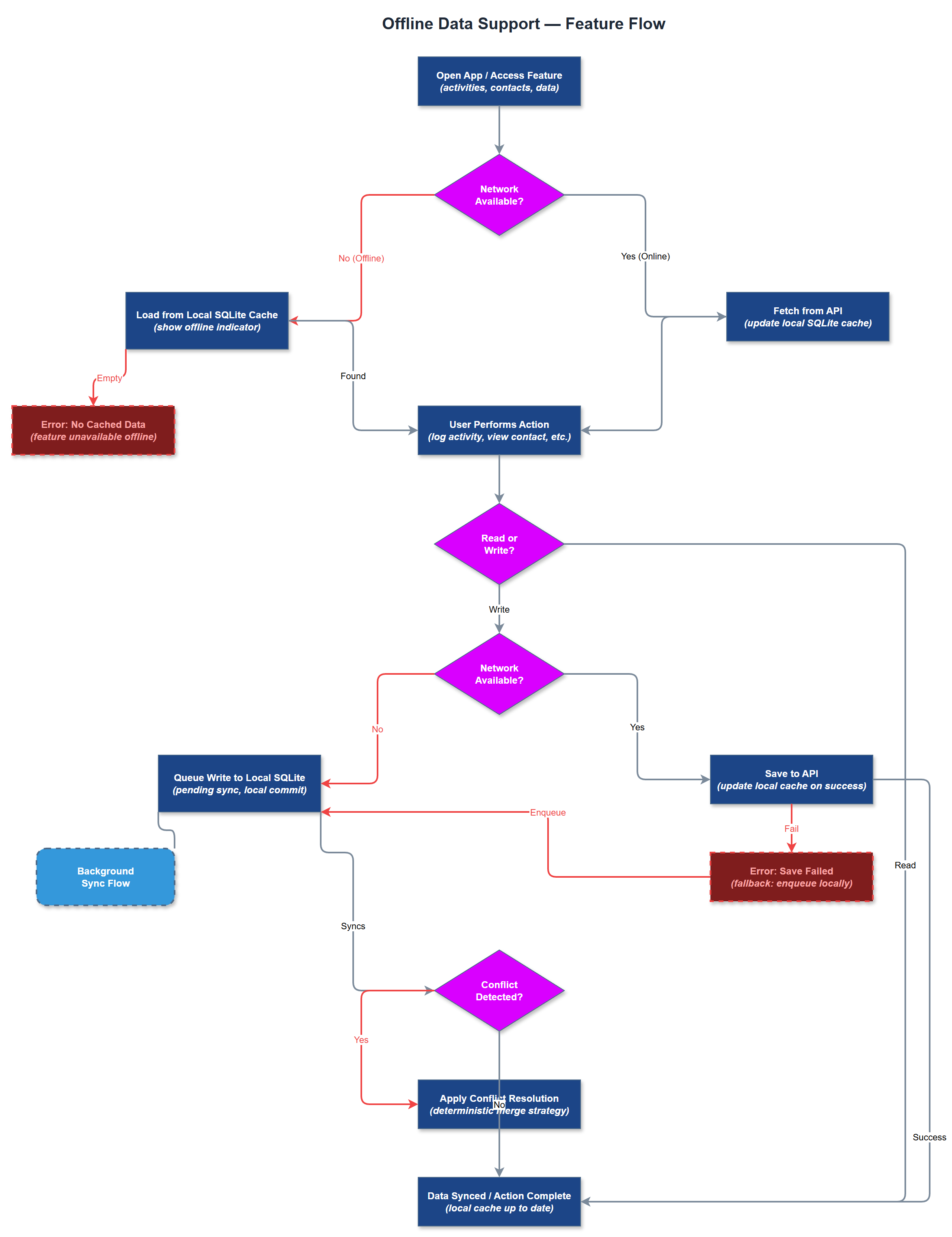 Offline Data Support user flow