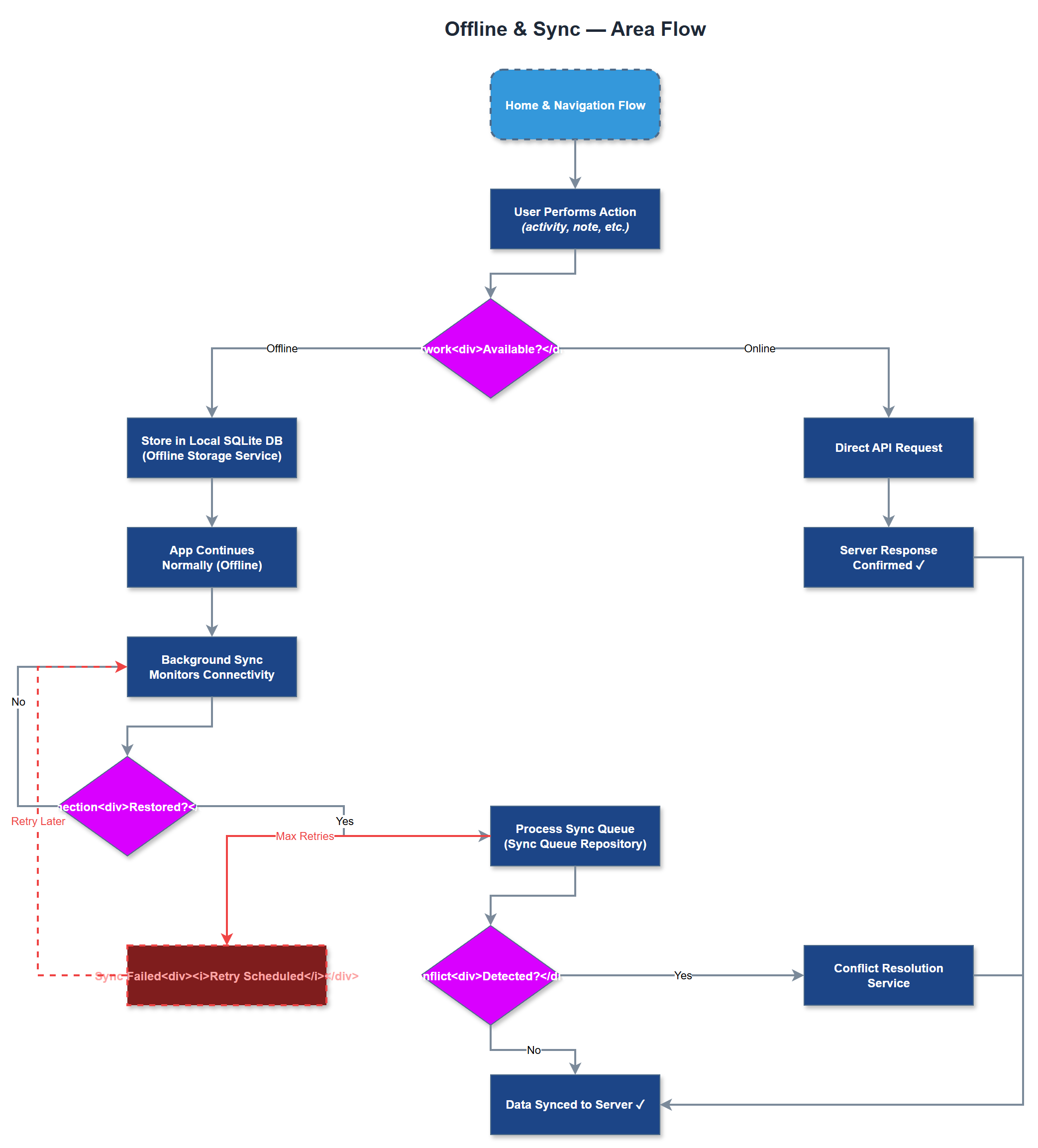 Offline & Sync user flow