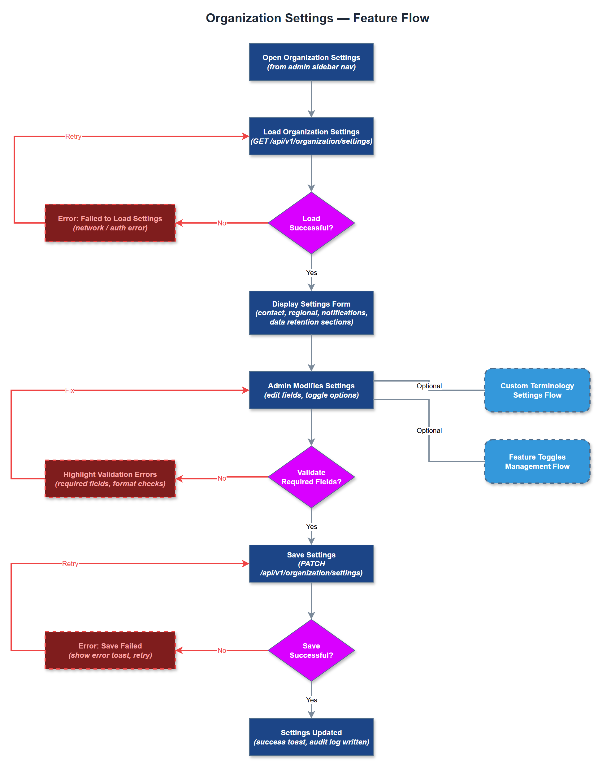 Organization Settings user flow