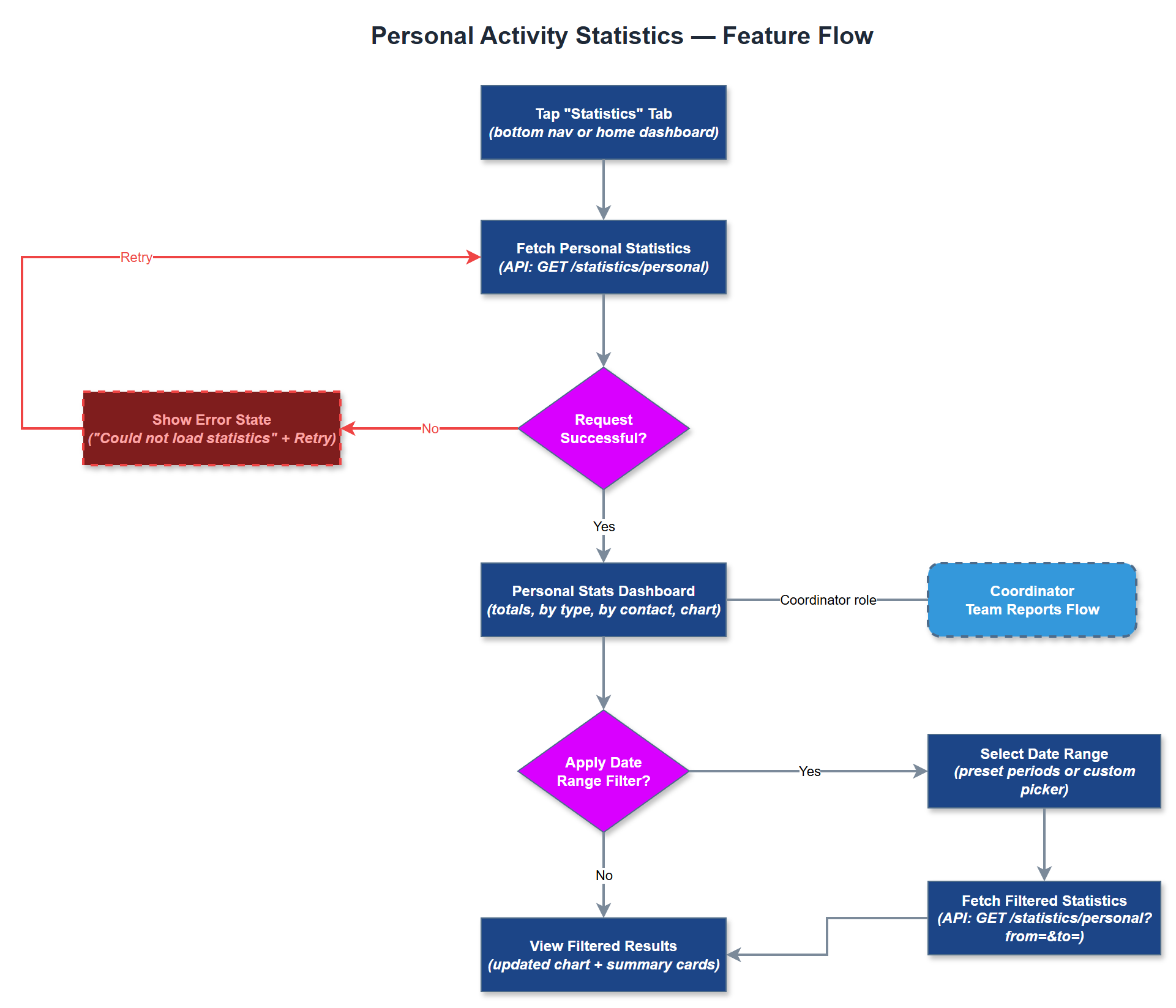 Personal Activity Statistics user flow