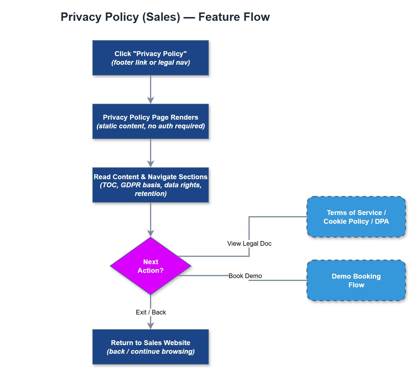 Privacy Policy user flow