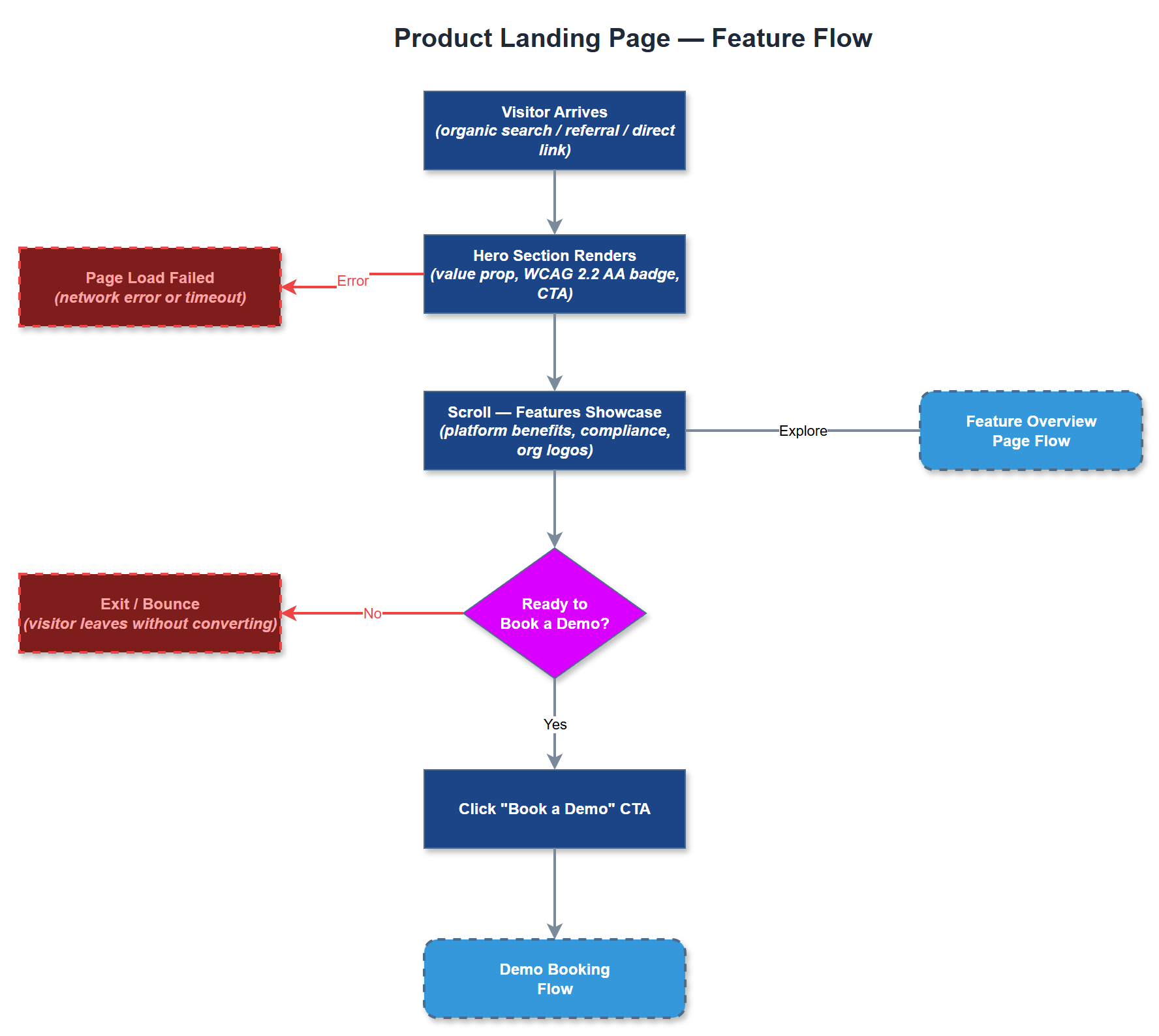 Product Landing Page user flow