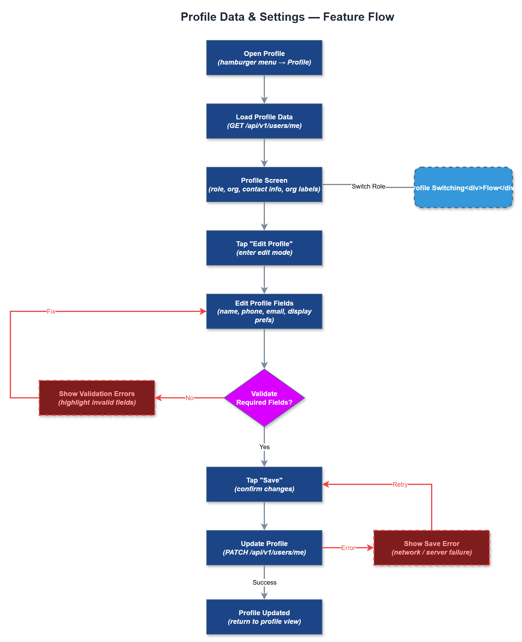 Profile Data & Settings user flow
