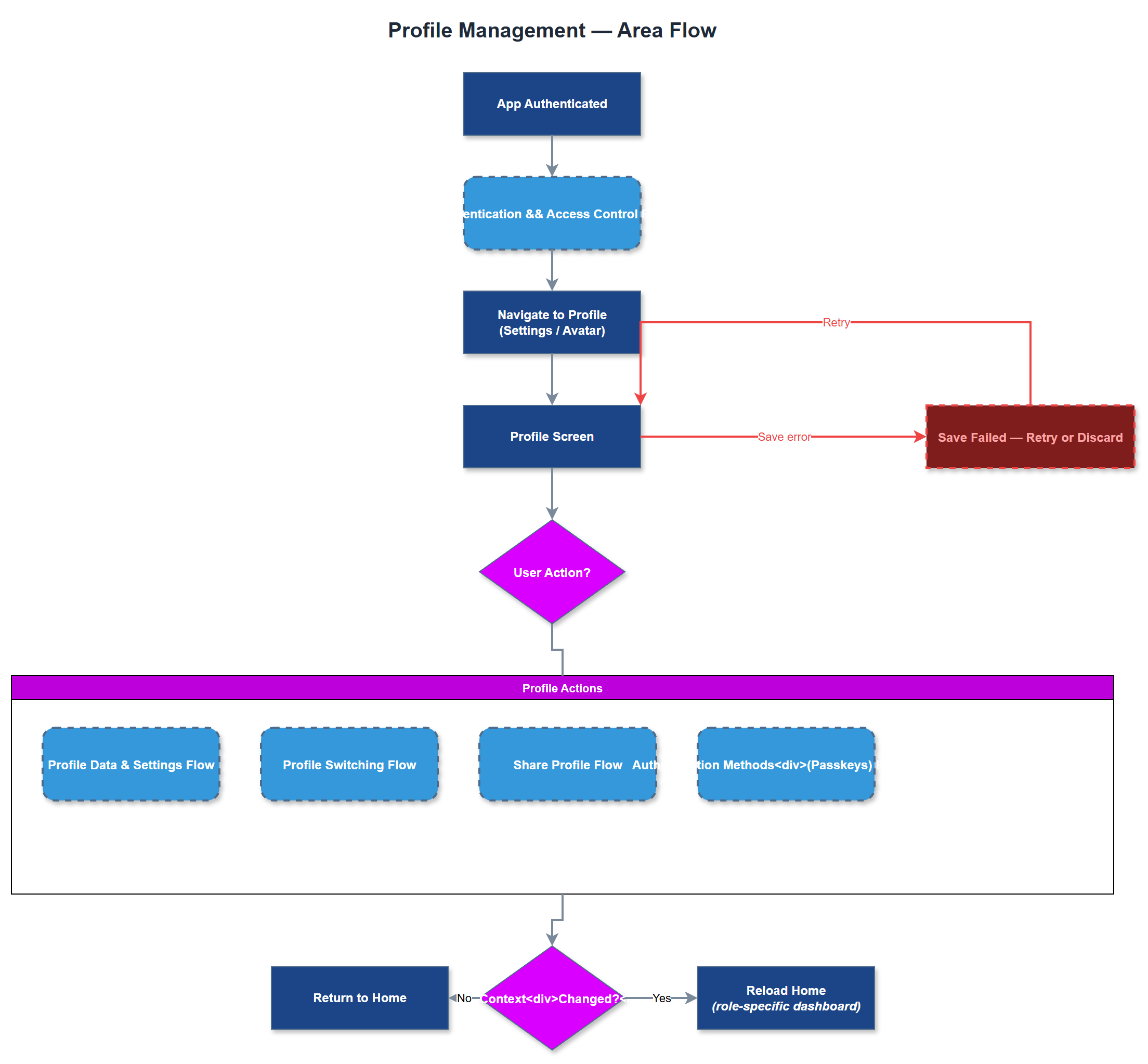 Profile Management user flow