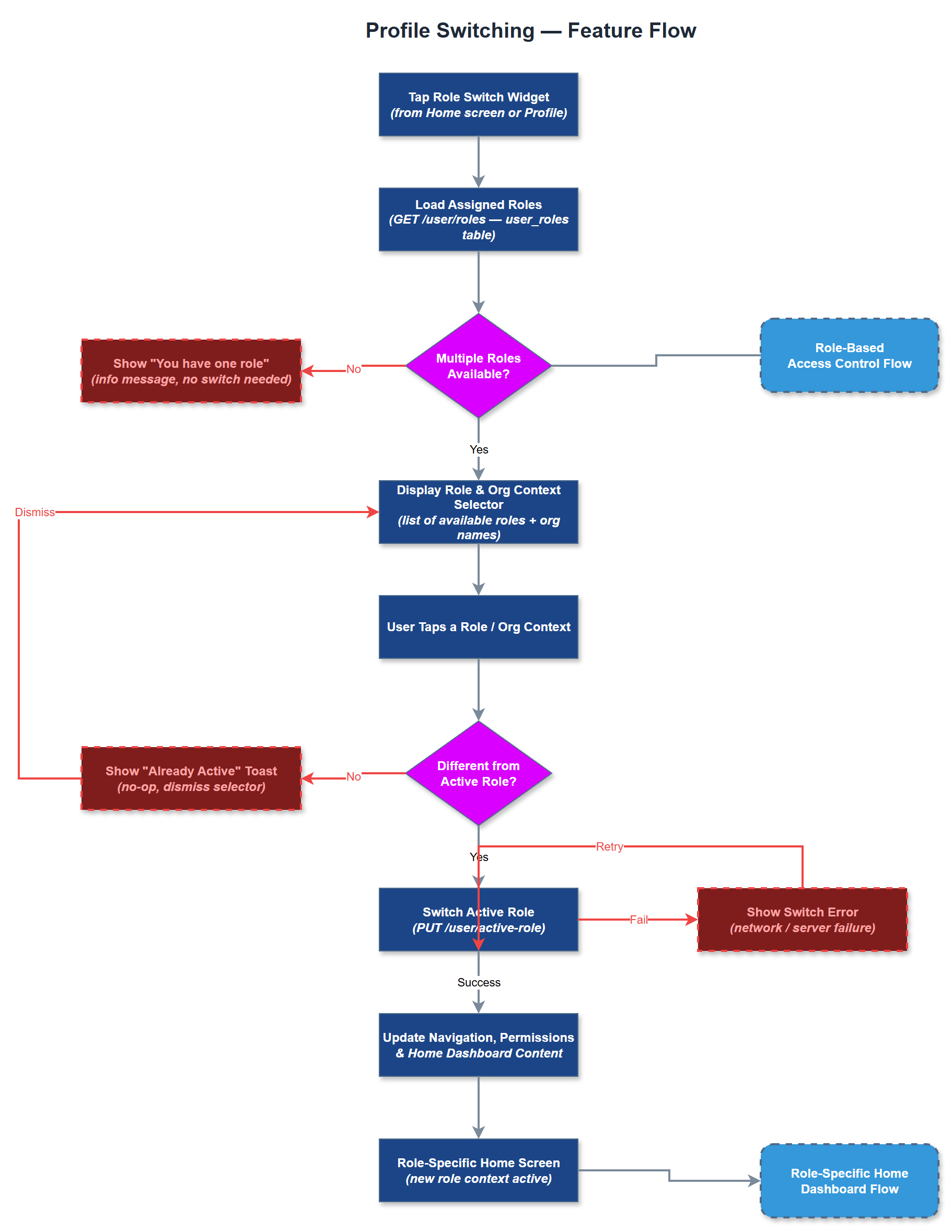 Profile Switching user flow