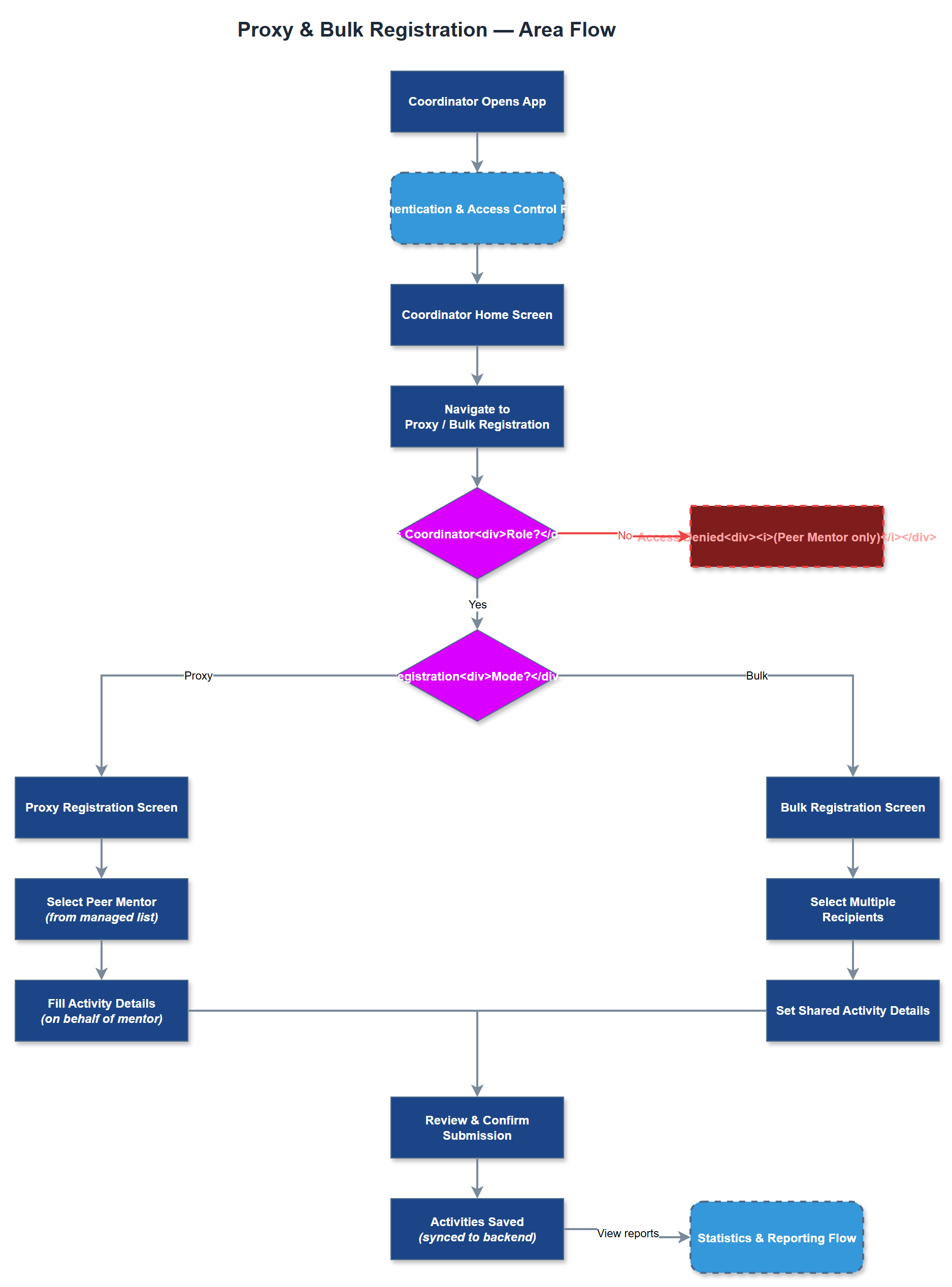 Proxy & Bulk Registration user flow