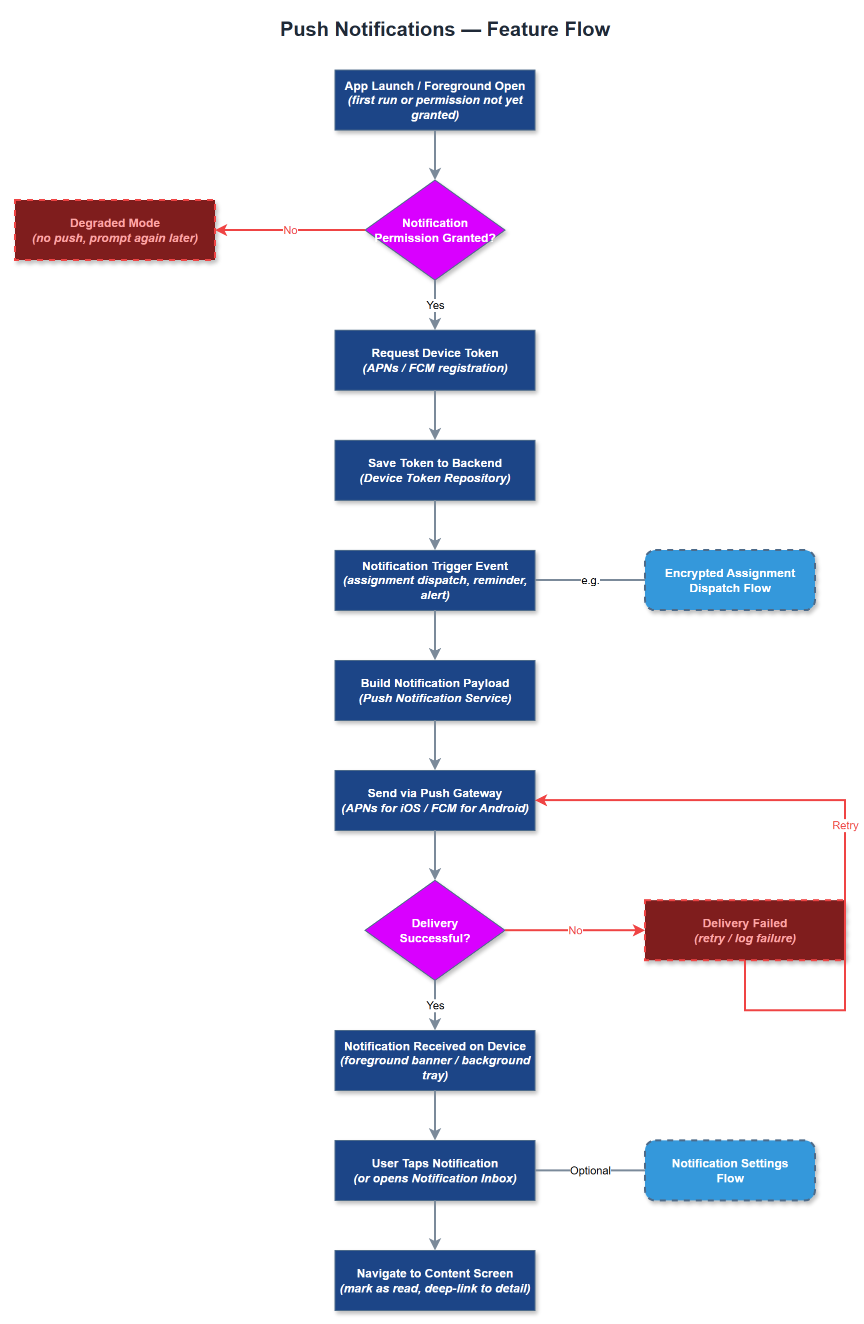 Push Notifications user flow