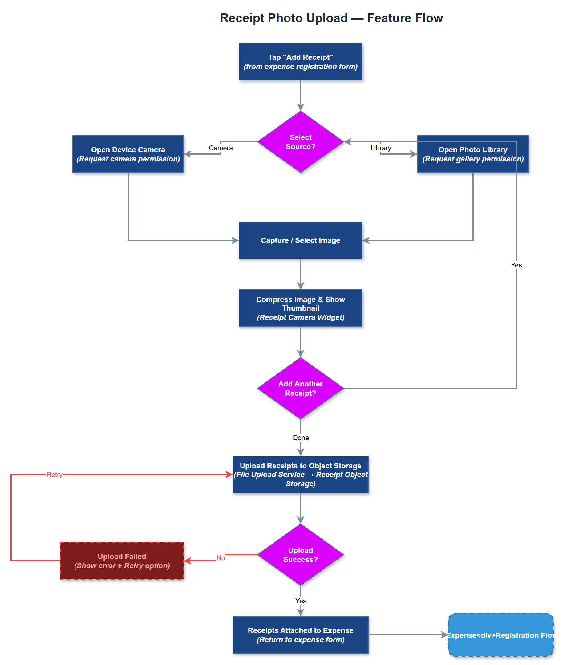 Receipt Photo Upload user flow