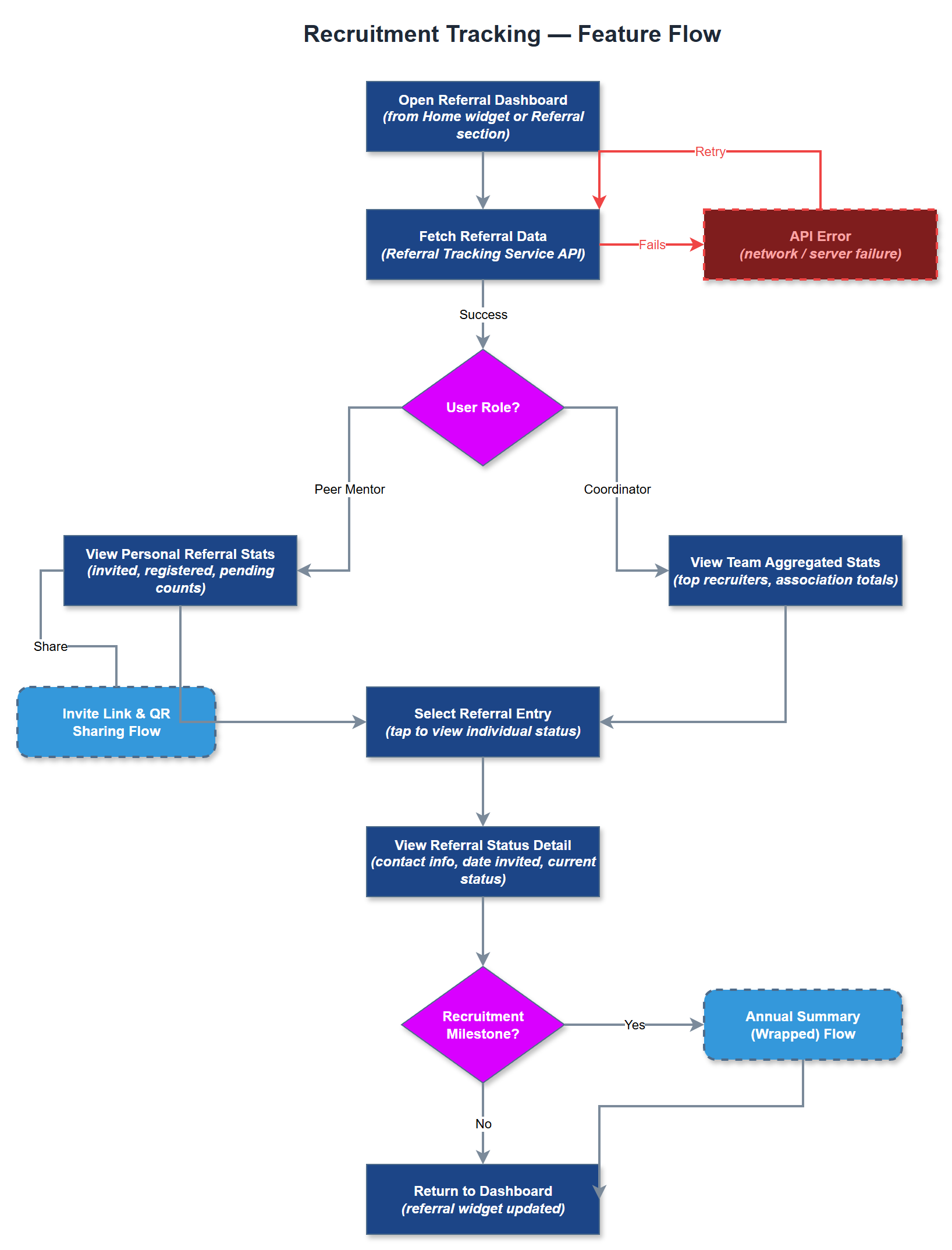 Recruitment Tracking user flow