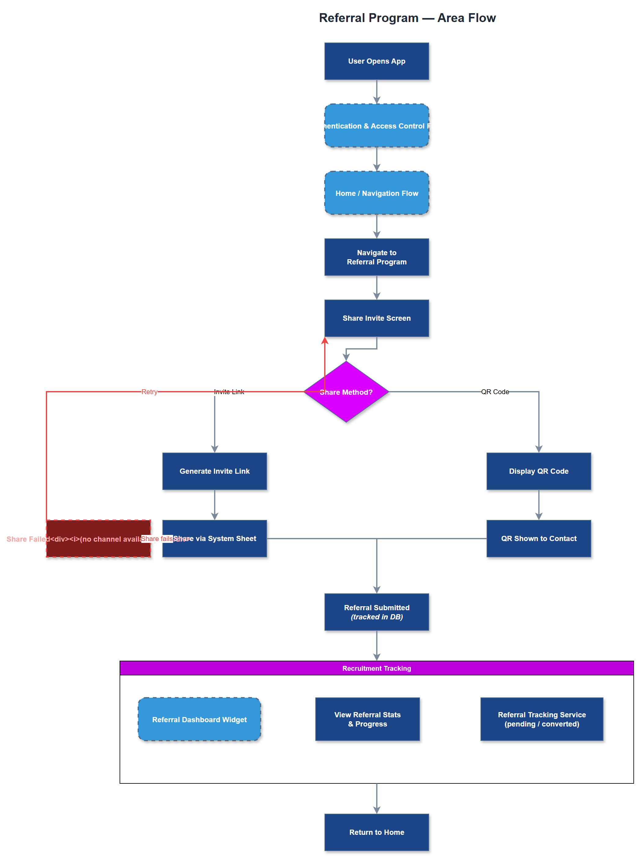 Referral Program user flow