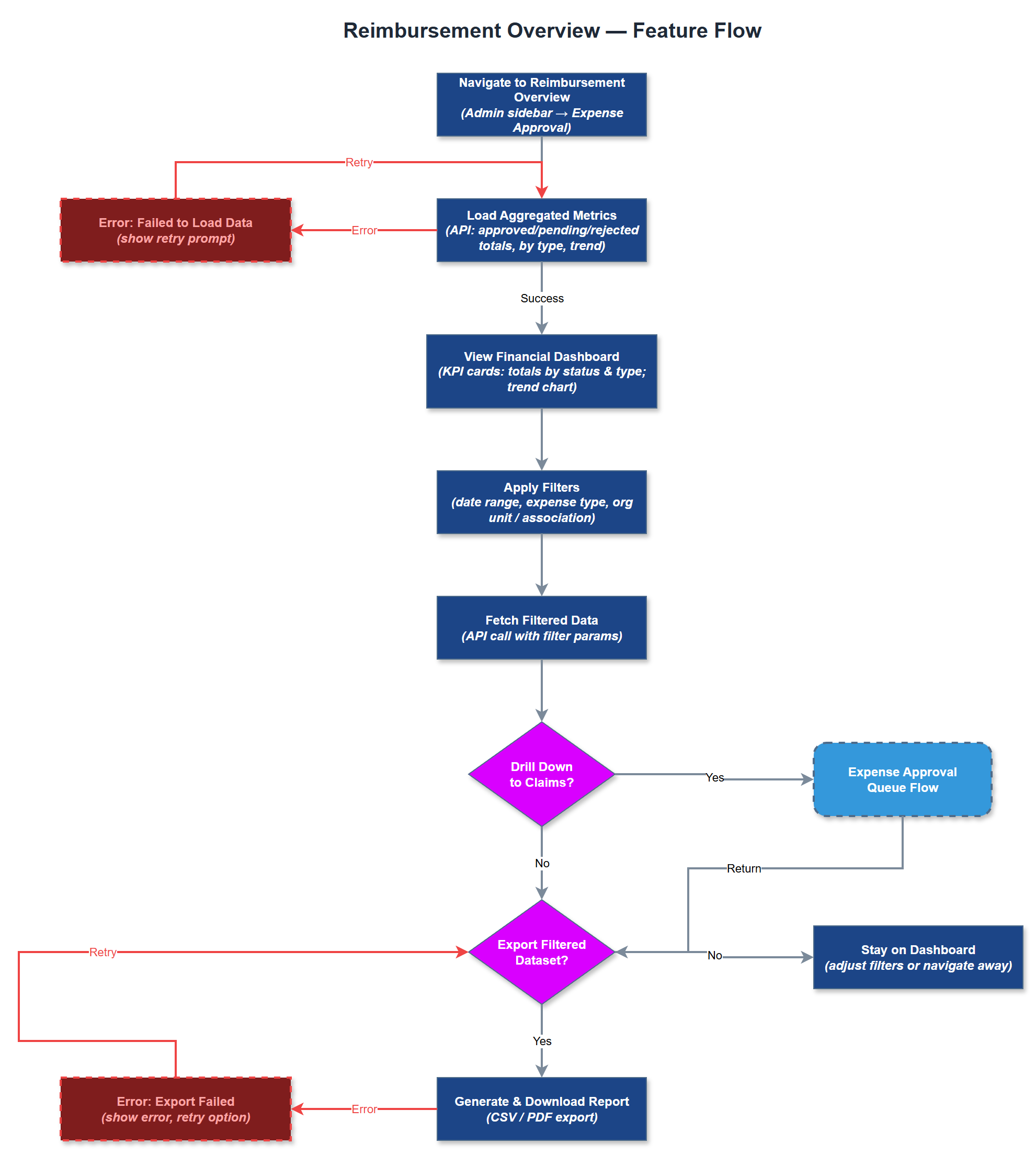 Reimbursement Overview user flow