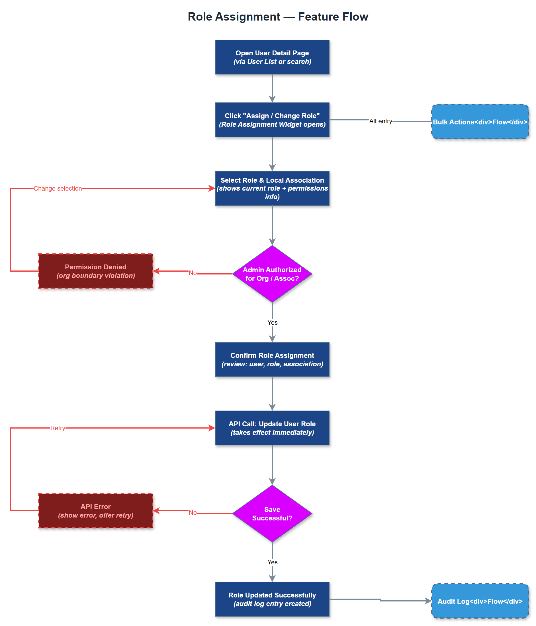 Role Assignment user flow