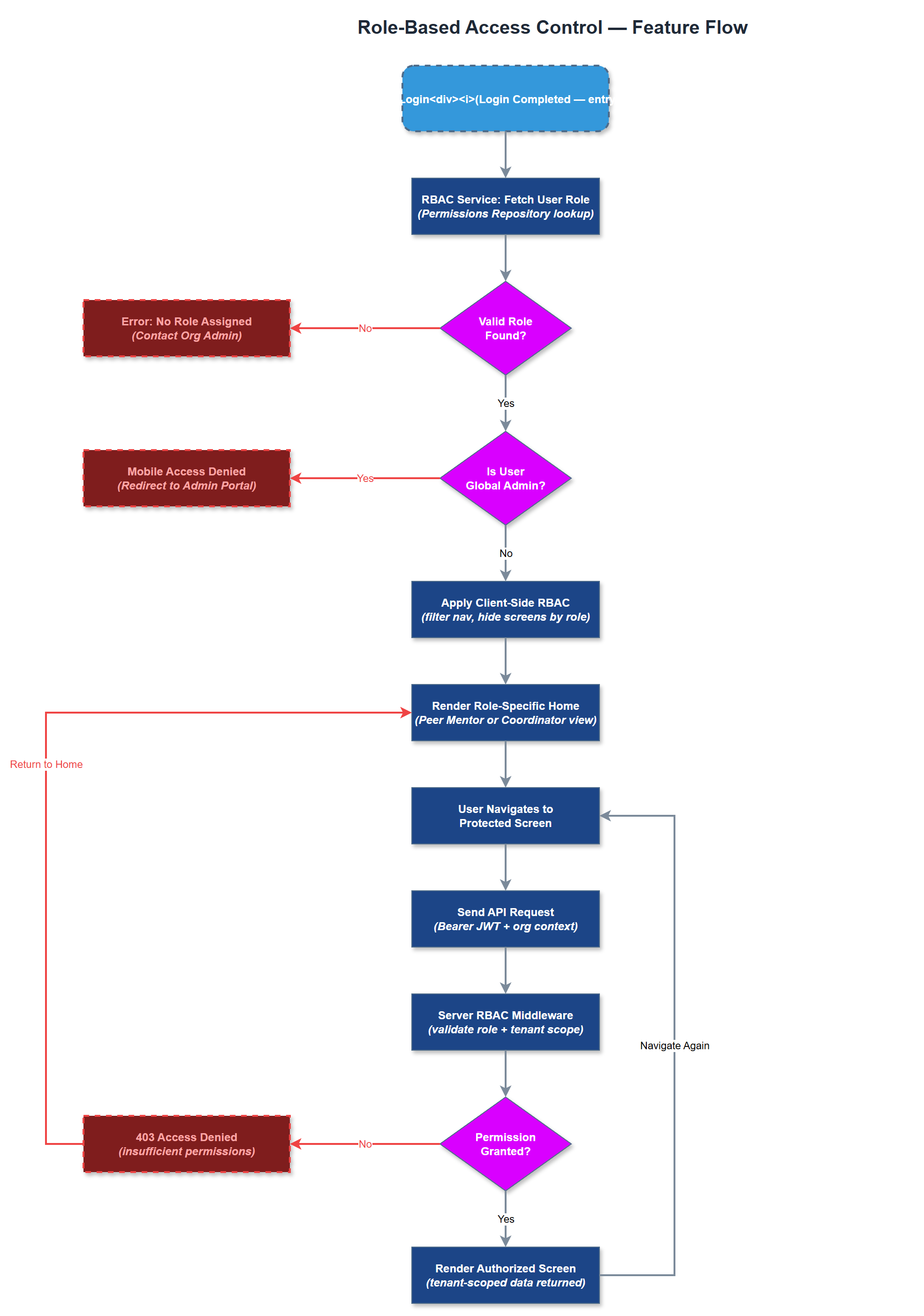 Role-Based Access Control user flow