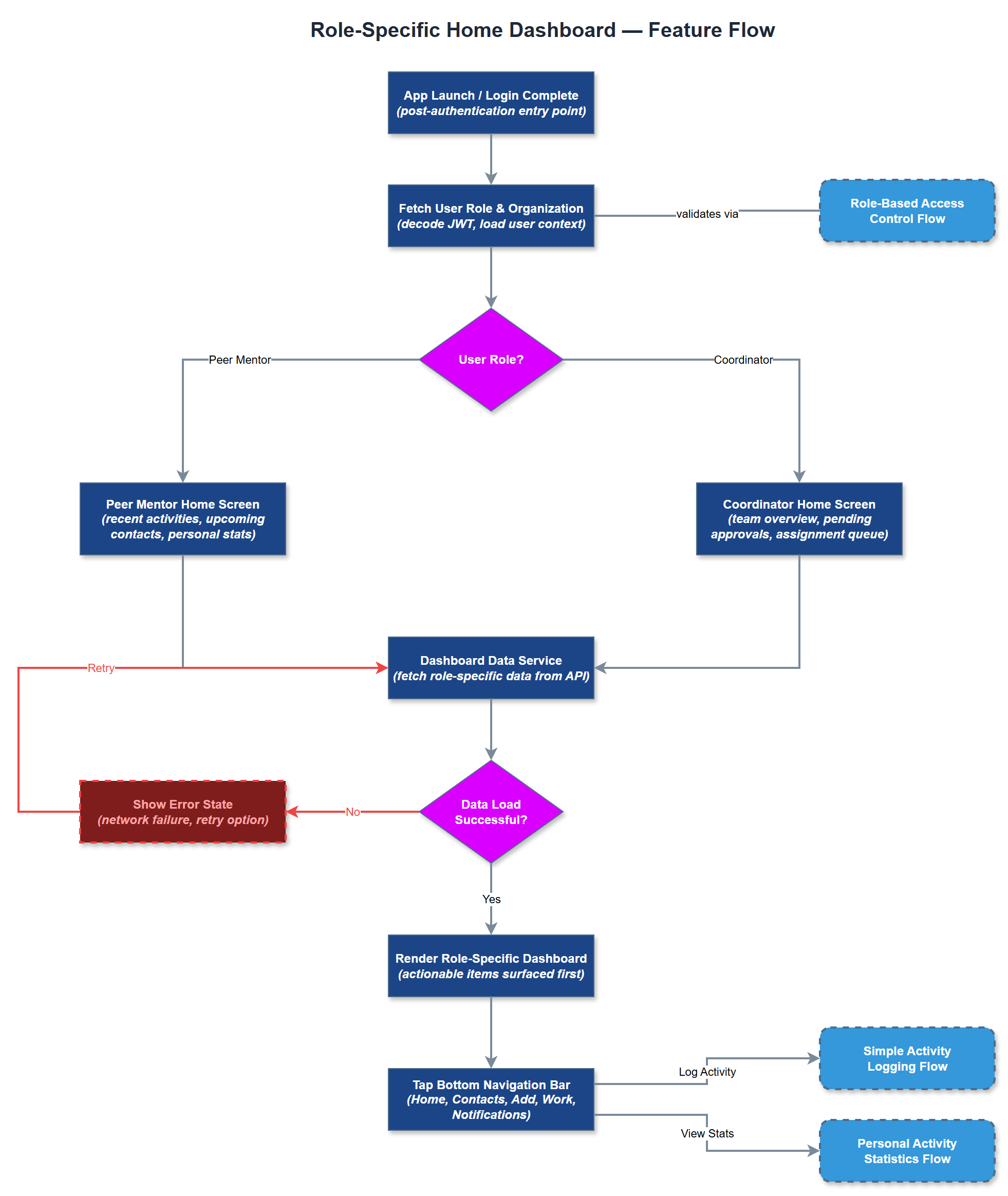 Role-Specific Home Dashboard user flow