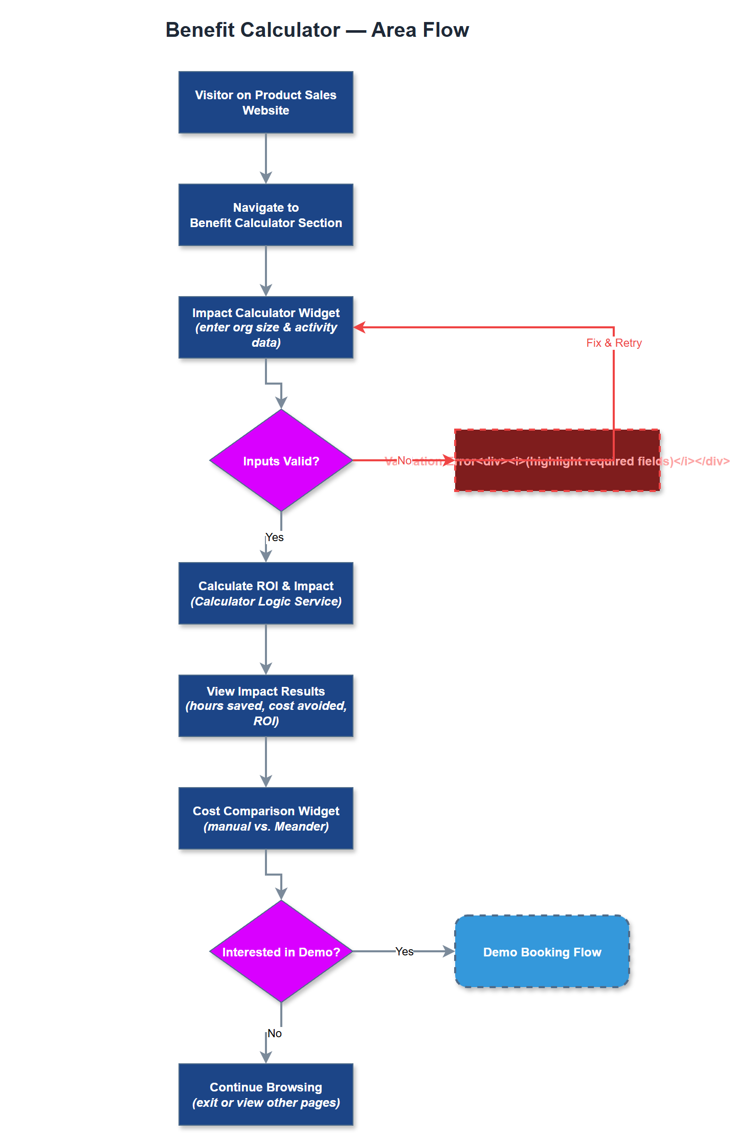 Benefit Calculator user flow