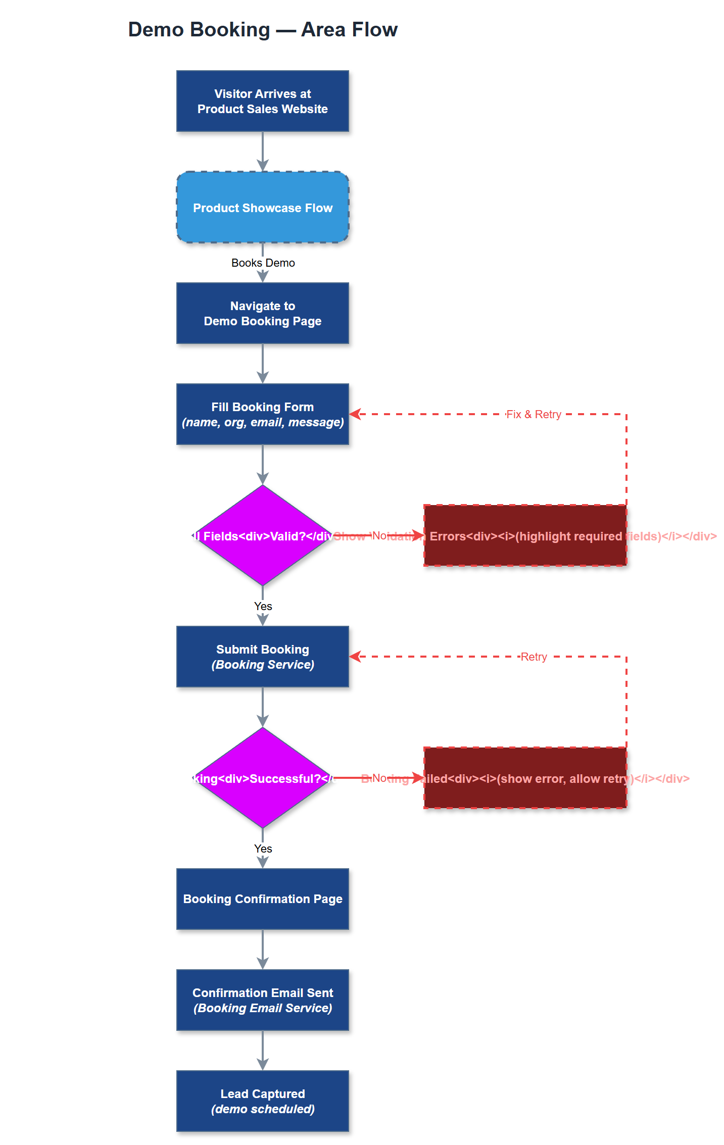 Demo Booking user flow